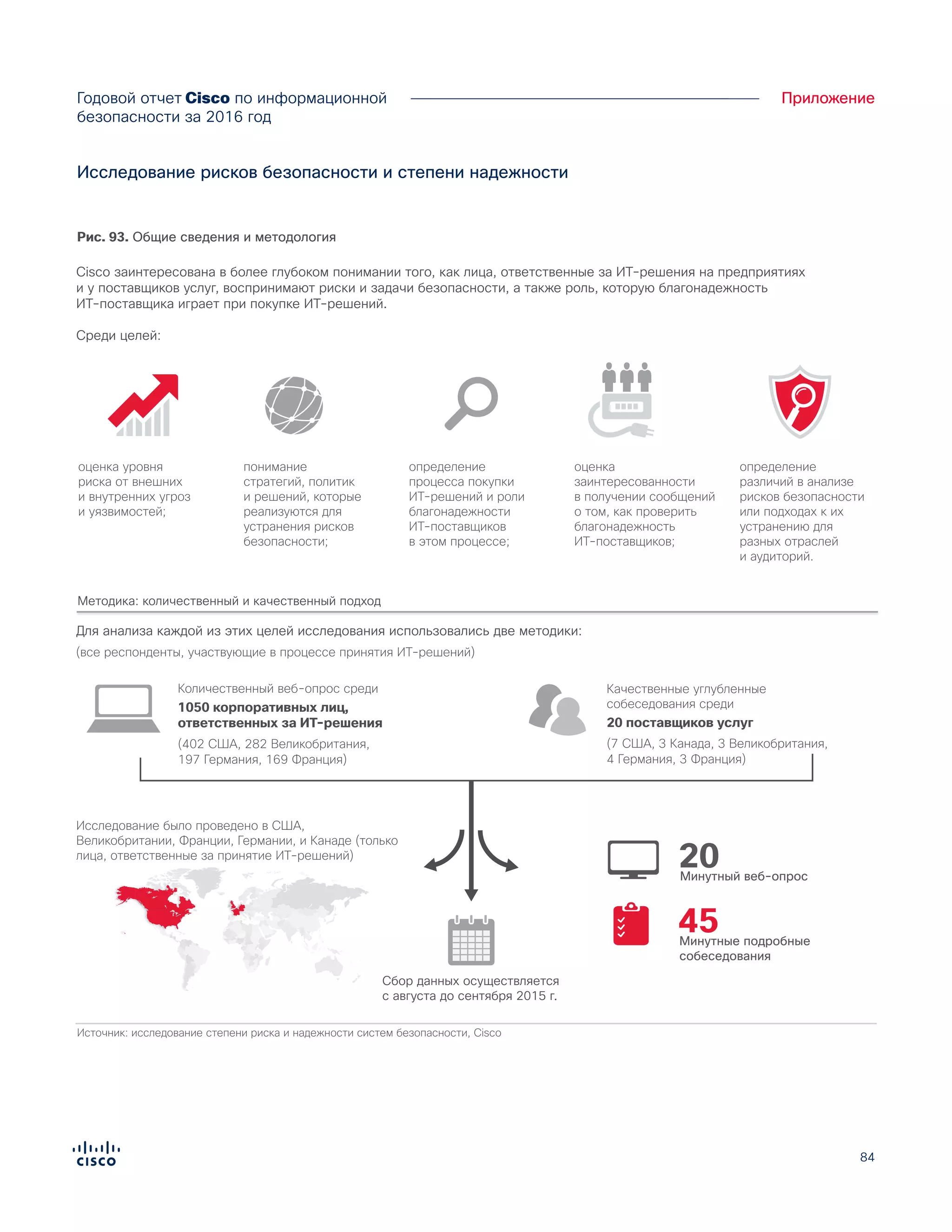 84
ПриложениеГодовой отчет Cisco по информационной
безопасности за 2016 год
Исследование рисков безопасности и степени надежности
Figure X. Background & Methodology
Методика: количественный и качественный подход
Research Background and Objectives
Источник: исследование степени риска и надежности систем безопасности, Cisco
Cisco заинтересована в более глубоком понимании того, как лица, ответственные за ИТ-решения на предприятиях
и у поставщиков услуг, воспринимают риски и задачи безопасности, а также роль, которую благонадежность
ИТ-поставщика играет при покупке ИТ-решений.
Среди целей:
Для анализа каждой из этих целей исследования использовались две методики:
(все респонденты, участвующие в процессе принятия ИТ-решений)
Исследование было проведено в США,
Великобритании, Франции, Германии, и Канаде (только
лица, ответственные за принятие ИТ-решений)
Качественные углубленные
собеседования среди
(7 США, 3 Канада, 3 Великобритания,
4 Германия, 3 Франция)
20 поставщиков услуг
Количественный веб-опрос среди
(402 США, 282 Великобритания,
197 Германия, 169 Франция)
1050 корпоративных лиц,
ответственных за ИТ-решения
Сбор данных осуществляется
с августа до сентября 2015 г.
45Минутные подробные
собеседования
20Минутный веб-опрос
оценка уровня
риска от внешних
и внутренних угроз
и уязвимостей;
понимание
стратегий, политик
и решений, которые
реализуются для
устранения рисков
безопасности;
определение
процесса покупки
ИТ-решений и роли
благонадежности
ИТ-поставщиков
в этом процессе;
оценка
заинтересованности
в получении сообщений
о том, как проверить
благонадежность
ИТ-поставщиков;
определение
различий в анализе
рисков безопасности
или подходах к их
устранению для
разных отраслей
и аудиторий.
Рис. 93. Общие сведения и методология
 
