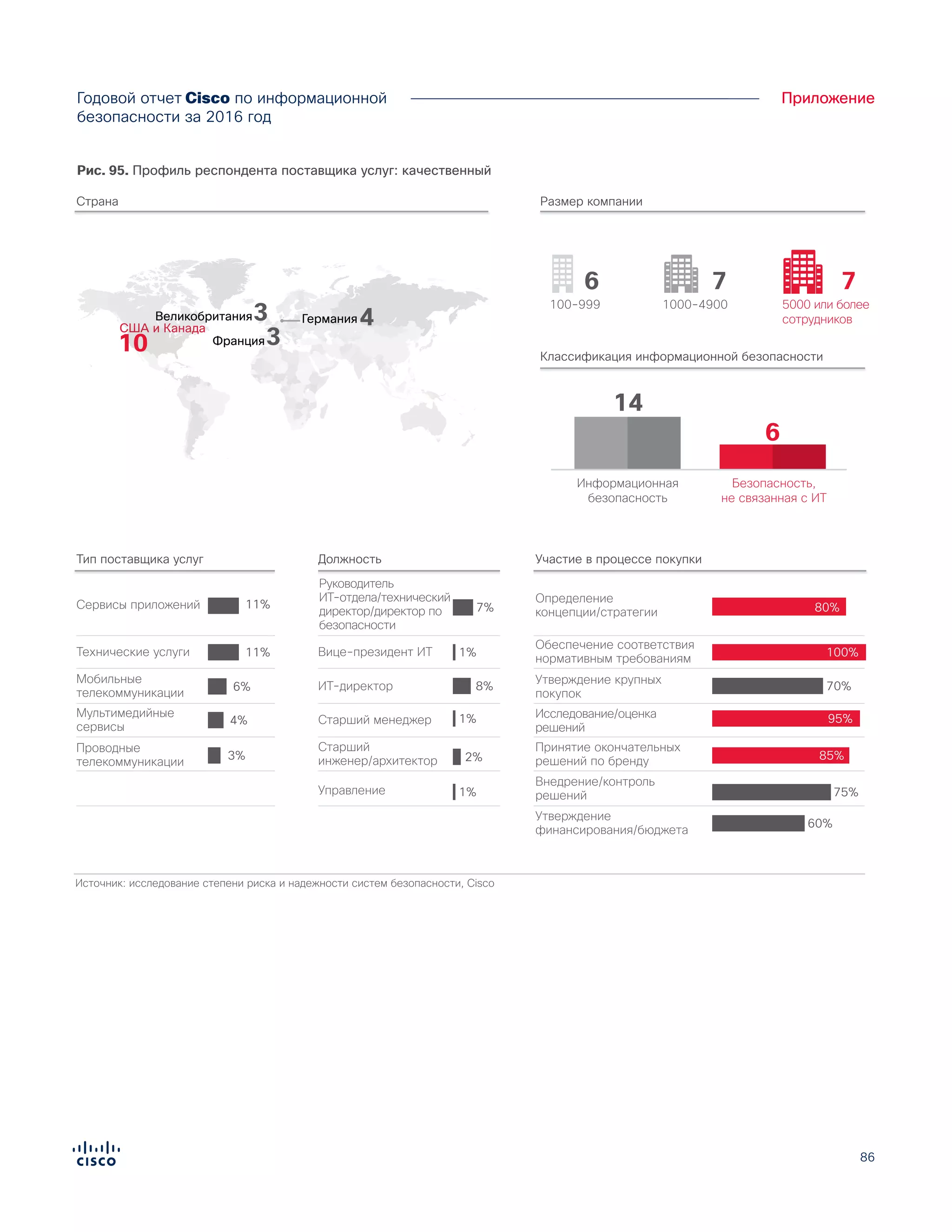 86
ПриложениеГодовой отчет Cisco по информационной
безопасности за 2016 год
Источник: исследование степени риска и надежности систем безопасности, Cisco
Тип поставщика услуг
Страна Размер компании
Классификация информационной безопасности
4%
6%
Мультимедийные
сервисы
11%
11%
Сервисы приложений
США и Канада
Мобильные
телекоммуникации
Технические услуги
3%
Проводные
телекоммуникации
Должность
Старший менеджер
7%
Руководитель
ИТ-отдела/технический
директор/директор по
безопасности
8%ИТ-директор
1%
1%
1%
Вице-президент ИТ
Управление
2%
Старший
инженер/архитектор
Участие в процессе покупки
Исследование/оценка
решений
Определение
концепции/стратегии
Утверждение крупных
покупок
Обеспечение соответствия
нормативным требованиям
Утверждение
финансирования/бюджета
Внедрение/контроль
решений
Принятие окончательных
решений по бренду
10
Великобритания3
Франция3
4Германия
6
14
7 7
6
100-999 5000 или более
сотрудников
1000-4900
Безопасность,
не связанная с ИТ
Информационная
безопасность
80%
70%
95%
100%
75%
85%
60%
Рис. 95. Профиль респондента поставщика услуг: качественный
 