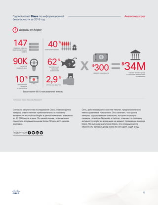 13
Годовой отчет Cisco по информационной
безопасности за 2016 год
Аналитика угроз
Согласно результатам исследования Cisco, главная группа
хакеров, ответственная приблизительно за половину
активности эксплойтов Angler в данной кампании, атаковала
до 90 000 жертв в день. По нашей оценке, эта кампания
приносила злоумышленникам более 30 млн долл. дохода
ежегодно.
Сеть, действовавшая из систем Hetzner, предположительно
имела сравнимые показатели. Это означает, что группа
хакеров, осуществившая операцию, которая затронула
серверы Limestone Networks и Hetzner, отвечает за половину
активности Angler во всем мире на момент проведения анализа
Cisco. По оценкам аналитиков Cisco, эта операция могла
обеспечить валовый доход около 60 млн долл. США в год.
Доходы от Angler
X
90Kцелей на
сервер в день
10%
обслуженных
запросов
от эксплойтов
62%
доставленных
программ-
вымогателей
2,9%
уплаченных выкупов
$
300
Выкуп платят 9515 пользователей в месяц
средняя сумма выкупа
147серверов в месяц,
перенаправляющих
трафик
$
34Mгодовой валовой доход
от программ-вымогателей
на кампанию
40%
скомпрометировано
=
ПОДЕЛИТЬСЯ
Figure X. Angler Revenue
Источник: Cisco Security Research
targets per day
90K of Angler infections
delivered ransomware
62%
unique IP addresses
were served exploits
in a single day
9K
of users being
served exploits
were compromised
40%
147 average ransom
$
300 gross yearly income
for ransomware
per campaign
$
34Mof ransoms
paid per day
redirection
servers
2.9%
X X =
 