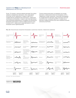 26
Годовой отчет Cisco по информационной
безопасности за 2016 год
Аналитика угроз
ПОДЕЛИТЬСЯ
На рис. 22 показано, насколько мимолетным может быть фокус
хакеров на определенных вертикалях. (Ноль представляет
отсутствие чистого изменения.) С января по март 2015 г.
государственные учреждения были вертикалью с наибольшей
интенсивностью блокировок. С марта по май такой вертикалью
стала электронная промышленность. В середине лета большинство
блокировок происходило в отрасли профессиональных услуг.
А осенью 2015 г. первое место среди вертикалей по числу
блокировок заняло здравоохранение.
Согласно результатам нашего исследования, все четыре
вертикали с наибольшей активностью блокировок в 2015 г.
подвергались атакам, связанным с троянскими программами.
В «государственной» вертикали также встречалось большое
количество атак с инъекцией кода PHP, в то время как на
вертикаль профессиональных услуг было направлено большое
количество атак IFrame.
Рис. 22. Относительные показатели блокировки в различных отраслях, помесячное сравнение
Источник: Cisco Security Research
Ноябрь
2014 г.
Сентябрь
2015 г.
Ноябрь
2014 г.
Сентябрь
2015 г.
Ноябрь
2014 г.
Сентябрь
2015 г.
Ноябрь
2014 г.
Сентябрь
2015 г.
Еда и напитки
Транспорт
и перевозки
Развлечения
Отопление,
канализация
и кондиционир-
ование
Инженерное
дело
и строительство
Промышленность
Жилищно-
коммунальное
хозяйство
Страхование
Образование
ИТ для
телекомму-
никаций
Бухгалтерский
учет
СМИ
и издательская
деятельность
Авиация
Путешествия
и отдых
Благотворител-
ьные учреждения
и неправитель-
ственные
организации
Недвижимость
и землепольз-
ование
Фармацевтика
и химическая
промышленность
Автомобилест-
роение
Юриспруденция
Розничная
и оптовая
торговля
Банковское дело
и финансы
Энергетика,
нефтегазовая
отрасль
Промышленное
производство
Сельское
хозяйство
и горнодобыча
-2
2
0
-2
2
0
-2
2
0
-2
2
0
-2
2
0
-2
2
0
-2
2
0
-2
2
0
-2
2
0
-2
2
0
-2
2
0
-2
2
0
-2
2
0
-2
2
0
-2
2
0
-2
2
0
-2
2
0
-2
2
0
-2
2
0
-2
2
0
-2
2
0
-2
2
0
-2
2
0
-2
2
0
-8
4
8
0
-2
-8
4
8
0
-2
-8
4
8
0
-2
-8
4
8
0
-2
Здравоохра-
нение
Профессио-
нальные услуги
Электроника
Государственный
сектор
 