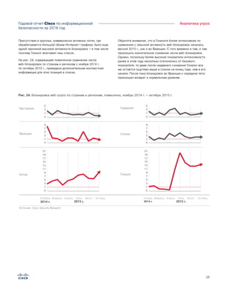 28
Годовой отчет Cisco по информационной
безопасности за 2016 год
Аналитика угроз
Присутствие в крупных, коммерчески активных сетях, где
обрабатывается большой объем Интернет-трафика, было еще
одной причиной высокой активности блокировок — в том числе
поэтому Гонконг возглавил наш список.
На рис. 24, содержащем помесячное сравнение числа
веб-блокировок по странам и регионам с ноября 2014 г.
по октябрь 2015 г., приведена дополнительная контекстная
информация для этих позиций в списке.
Обратите внимание, что в Гонконге более интенсивная по
сравнению с обычной активность веб-блокировок началась
весной 2015 г., как и во Франции. С того времени и там, и там
произошло значительное снижение числа веб-блокировок.
Однако, поскольку более высокие показатели интенсивности
ранее в этом году несколько отклонялись от базового
показателя, то даже после недавнего снижения Гонконг все
же остается ощутимо выше в списке на конец года, чем в его
начале. После пика блокировок во Франции к середине лета
произошел возврат к нормальным уровням.
Figure X. Realative Web Block Activity by Country or Region, Month to Month,
November 2014 г.–October 2015 г.
Источник: Cisco Security Research
Ноябрь
2014 г.
Гонконг
Германия
Февраль Апрель Июнь Август ОктябрьНоябрь
2014 г.
0
1
3
5
7
9
11
13
15
0
1
3
5
0
1
3
5
7
9
0
1
3
5
7
9
0
1
3
5
0
1
3
5
7
9
11
13
15
1717
1919
2121
Франция
Австралия
Италия
Февраль Апрель Июнь Август Октябрь
Китай
2015 г. 2015 г.
Рис. 24. Блокировка веб-угроз по странам и регионам, помесячно, ноябрь 2014 г. — октябрь 2015 г.
 