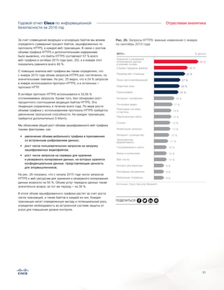 3131
Отраслевая аналитикаГодовой отчет Cisco по информационной
безопасности за 2016 год
За счет совмещения входящих и исходящих байтов мы можем
определить суммарный процент байтов, зашифрованных по
протоколу HTTPS, в каждой веб-транзакции. В связи с ростом
объема трафика HTTPS и дополнительными издержками
было выявлено, что байты HTTPS составляют 57 % всего
веб-трафика в октябре 2015 года (рис. 25), а в январе этот
показатель равнялся всего 46 %.
С помощью анализа веб-трафика мы также определили, что
с января 2015 года объем запросов HTTPS рос постепенно, но
значительными темпами. На рис. 25 видно, что в 24 % запросов
в январе использовался протокол HTTPS, а в остальных —
протокол HTTP.
В октябре протокол HTTPS использовался в 33,56 %
отслеживаемых запросов. Кроме того, был обнаружен рост
процентного соотношения входящих байтов HTTPS. Эта
тенденция сохранялась в течение всего года. По мере роста
объема трафика с использованием протокола HTTPS требуется
увеличение пропускной способности. На каждую транзакцию
требуется дополнительно 5 Кбит/с.
Мы объясняем общий рост объема зашифрованного веб-трафика
такими факторами, как:
•• увеличение объема мобильного трафика в приложениях
со встроенным шифрованием данных;
•• рост числа пользовательских запросов на загрузку
зашифрованных видеофайлов;
•• рост числа запросов на серверы для хранения
и резервного копирования данных, на которых хранятся
конфиденциальные данные, представляющие ценность
для злоумышленников;
На рис. 26 показано, что с начала 2015 года число запросов
HTTPS к веб-ресурсам для хранения и резервного копирования
данных возросло на 50 %. Объем услуг передачи данных также
значительно возрос за тот же период — на 36 %.
В итоге объем зашифрованного трафика растет за счет роста
числа транзакций, а также байтов в каждой из них. Каждая
транзакция несет определенную выгоду и потенциальный риск,
определяя необходимость во встроенной системе защиты от
угроз для повышения уровня контроля.
% дельты2015 г.
Хранение и резервное
копирование данных
в режиме онлайн
50 %
Службы передачи файлов 36 %
Перевод веб-страницы 32 %
Поиск фото/изображений 27 %
Азартные игры 26 %
Порнография 25 %
Интернет-телефония 19 %
Потоковое видео 17 %
Поисковые системы
и порталы 14 %
Персональные сайты 14 %
Ссылки 13 %
Незаконные загрузки 13 %
Интернет-сообщества 12 %
Запрещенные
медпрепараты 11 %
Госуправление и закон 10 %
Белье и купальники 10 %
Веб-почта 10 %
Контент для взрослых 8 %
Рекламные объявления 8 %
Мобильные телефоны 8 %
Figure X. HTTPS Request- Biggest Changes
from January to September 2015
Источник: Cisco Security Research
Рис. 26. Запросы HTTPS: важные изменения с января
по сентябрь 2015 года
ПОДЕЛИТЬСЯ
 