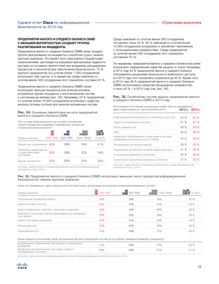 3838
Отраслевая аналитикаГодовой отчет Cisco по информационной
безопасности за 2016 год
ПРЕДПРИЯТИЯ МАЛОГО И СРЕДНЕГО БИЗНЕСА (SMB)
С МЕНЬШЕЙ ВЕРОЯТНОСТЬЮ СОЗДАЮТ ГРУППЫ
РЕАГИРОВАНИЯ НА ИНЦИДЕНТЫ
Предприятия малого и среднего бизнеса (SMB) реже создают
группы реагирования на инциденты и аналитики угроз, нежели
крупные компании. Это может быть обусловлено бюджетными
ограничениями: респонденты указывали финансовые трудности
как одно из основных препятствий при внедрении расширенных
процессов и технологий для обеспечения безопасности. 72 %
крупных предприятий (со штатом более 1 000 сотрудников)
используют обе группы, в то время как среди компаний со
штатом менее 500 сотрудников этот показатель составил 67 %.
Предприятия малого и среднего бизнеса (SMB) также
используют меньше процессов для анализа взломов,
устранения причин инцидента и восстановления систем
к состоянию до взлома (рис. 35). Например, 53 % предприятий
со штатом более 10 000 сотрудников используют средства
анализа сетевых потоков для анализа взломанных систем.
Среди компаний со штатом менее 500 сотрудников
это делают лишь 43 %. 60 % компаний со штатом более
10 000 сотрудников исправляют и обновляют приложения
с потенциальными уязвимостями. Среди предприятий
со штатом менее 500 сотрудников этот показатель
составляет 51 %.
По-видимому, предприятия малого и среднего бизнеса все реже
используют определенные средства защиты от угроз. Например,
в 2014 году 52 % предприятий малого и среднего бизнеса
пользовались решениями безопасности мобильного доступа,
а в 2015 году этот показатель сократился до 42 %. Кроме того,
в 2014 году 48 % предприятий малого и среднего бизнеса
(SMB) использовали средства обнаружения уязвимостей,
и лишь 40 % — в 2015 году (см. рис. 36).
Рис. 35. Предприятия малого и среднего бизнеса (SMB) используют меньшее число процессов информационной
безопасности, нежели крупные компании
Источник: сравнительное исследование возможностей систем информационной безопасности Cisco, 2015 г.
Figure X. SMBs Use Fewer Security Processes than Large Enterprises
Какие из приведенных здесь процессов использует ваша организация для анализа скомпрометированных систем?
Техническая экспертиза памяти
Анализ сетевого потока
Анализ системных журналов
Внешние (сторонние) группы реагирования на инциденты
и их анализ
Анализ корреляции событий с записями в журналах
Анализ реестра
Обнаружение IOC
Внедрение дополнительных или новых средств
обнаружения и контроля
Размер компании
Какие процессы использует ваша организация для восстановления систем до состояния, предшествовавшего инциденту?
Исправление и обновление приложений, считающихся
уязвимыми
30%
43%
47%
30%
34%
43%
31%
49%
250-499
51%
34%
47%
51%
32%
34%
43%
34%
55%
500-999
53%
34%
52%
55%
34%
40%
49%
37%
57%
1000-9999
57%
37 %
53 %
59 %
39 %
42 %
52 %
36 %
61 %
10,000+
60 %
Источник: сравнительное исследование возможностей систем информационной
безопасности Cisco, 2015 г.
Figure X. SMB Biggest Obstacles
Что из ниже перечисленного вы считаете основными
препятствиями для внедрения современных процессов
и технологий безопасности?
Размер компании 250-499 500-999 1000-9999
Бюджетные ограничения 40% 39% 39% 41%
Проблемы совместимости
с существующими
системами
32% 30% 32% 34%
Другие приоритеты 25% 25% 24% 24%
10,000+
Рис. 34. Основные препятствия на пути предприятий
малого и среднего бизнеса (SMB)
Рис. 36. Ослабление систем защиты предприятий малого
и среднего бизнеса (SMB) в 2015 году
Источник: сравнительное исследование возможностей систем информационной
безопасности Cisco, 2015 г.
Figure X. SMB Defenses Decrease in 2015
Используются ли в вашей организации какие-либо из приведенных
здесь видов защиты от угроз безопасности? 2014 г. 2015 г.
Информационная безопасность мобильного доступа 52 % 42 %
51 %Защита беспроводного доступа 41 %
Поиск уязвимостей 48 % 40 %
VPN 46 % 36 %
Управление информацией и событиями в системе
информационной безопасности (SIEM) 42 % 35 %
Техническая экспертиза сетевой инфраструктуры 41 % 29 %
Установка исправлений и настройка 39 % 29 %
Техническая экспертиза оконечных устройств 31 % 23 %
Тестирование на проникновение 38 % 32 %
 