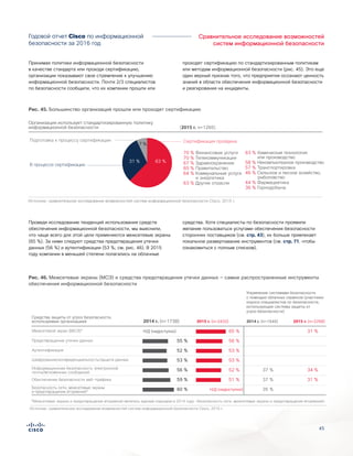 45
Сравнительное исследование возможностей
систем информационной безопасности
Годовой отчет Cisco по информационной
безопасности за 2016 год
Принимая политики информационной безопасности
в качестве стандарта или проходя сертификацию,
организации показывают свое стремление к улучшению
информационной безопасности. Почти 2/3 специалистов
по безопасности сообщили, что их компании прошли или
проходят сертификацию по стандартизированным политикам
или методам информационной безопасности (рис. 45). Это еще
один верный признак того, что предприятия осознают ценность
знаний в области обеспечения информационной безопасности
и реагирования на инциденты.
Figure X. Majority of Organizations Are Certified or Seeking Certification
Подготовка к процессу сертификации
В процессе сертификации
Организация использует стандартизированную политику
информационной безопасности (2015 г. n=1265)
63 % Химическая технология
или производство
58 % Некомпьютерное производство
57 % Транспортировка
46 % Сельское и лесное хозяйство,
рыболовство
44 % Фармацевтика
36 % Горнодобыча
70 % Финансовые услуги
70 % Телекоммуникации
67 % Здравоохранение
65 % Правительство
64 % Коммунальные услуги
и энергетика
63 % Другие отрасли
Сертификация пройдена
63 %31 %
7 %
Источник: сравнительное исследование возможностей систем информационной безопасности Cisco, 2015 г.
Рис. 45. Большинство организаций прошли или проходят сертификацию
Рис. 46. Межсетевые экраны (МСЭ) и средства предотвращения утечки данных — самые распространенные инструменты
обеспечения информационной безопасности
Проведя исследование тенденций использования средств
обеспечения информационной безопасности, мы выяснили,
что чаще всего для этой цели применяются межсетевые экраны
(65 %). За ними следуют средства предотвращения утечки
данных (56 %) и аутентификации (53 %; см. рис. 46). В 2015
году компании в меньшей степени полагались на облачные
средства. Хотя специалисты по безопасности проявили
желание пользоваться услугами обеспечения безопасности
сторонних поставщиков (см. стр. 43), их больше привлекает
локальное развертывание инструментов (см. стр. 71, чтобы
ознакомиться с полным списком).
Средства защиты от угроз безопасности,
используемые организацией
Управление системами безопасности
с помощью облачных сервисов (участники
опроса специалистов по безопасности,
использующие системы защиты от
угроз безопасности)
2014 г. (n=1738) 2014 г. (n=1646) 2015 r. (n=2268)2015 r. (n=2432)
Безопасность сети, межсетевые экраны
и предотвращение вторжений*
60 % Н/Д (недоступно) 35 %
Информационная безопасность электронной
почты/мгновенных сообщений
56 % 52 % 37 % 34 %
Шифрование/конфиденциальность/защита данных 53 % 53 %
Предотвращение утечки данных 55 % 56 %
Аутентификация 52 % 53 %
Межсетевой экран (МСЭ)* Н/Д (недоступно) 65 % 31 %
Обеспечение безопасности веб-трафика 59 % 51 % 37 % 31 %
*Межсетевые экраны и предотвращение вторжений являлись единым подходом в 2014 году: «Безопасность сети, межсетевые экраны и предотвращение вторжений».
Figure X. Firewalls and Data Loss Prevention Are Most Commonly Used Security Tools
Источник: сравнительное исследование возможностей систем информационной безопасности Cisco, 2015 г.
 