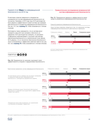 48
Сравнительное исследование возможностей
систем информационной безопасности
Годовой отчет Cisco по информационной
безопасности за 2016 год
В некоторых отраслях уверенность специалистов
в возможностях систем информационной безопасности не
так высока. Например, в 2015 году лишь 54 % респондентов
были уверены в эффективности своей системы при проверке
действительности инцидентов информационной безопасности
(см. рис. 51). (см. страницу 77, чтобы ознакомиться с полным
списком).
Респонденты также сомневаются, что их системы могут
определить масштаб таких взломов и обеспечить их
удержание. 56 % респондентов сообщили, что регулярно
и официально пересматривают и улучшают свои методы
обеспечения безопасности со стратегической точки зрения.
52 % уверены, что их технологии обеспечения безопасности
тесно интегрированы и эффективно работают вместе (см. рис.
52). (см. страницу 79, чтобы ознакомиться с полным списком).
Рис. 51. Предприятия уверены в эффективности своих
средств управления информационной безопасностью
Security Controls
Наши системы позволяют убедиться в том, что нарушение системы
информационной безопасности действительно произошло.
Источник: сравнительное исследование возможностей систем информационной
безопасности Cisco, 2015 г.
Средства управления информационной безопасностью
92
541 6 38
95
541 5 41
2015 г.
n=2432
2014 г.
n=1738
Совершенно неверно Совершенно верноНеверно Верно
На протяжении долгого времени мы регулярно проверяем
и совершенствуем методы информационной
безопасности, соблюдая все формальные правила.
Совершенно неверно Совершенно верноНеверно Верно
94
561 4 38
96
561 4 40
2015 г.
n=2432
2014 г.
n=1738
Уровень интеграции наших технологий обеспечения
безопасности позволяет им осуществлять эффективную
совместную работу.
94
562 5 38
95
521 4 43
2015 г.
n=2432
2014 г.
n=1738
Определение масштаба вторжения, его ограничение
и устранение не вызывает трудностей.
89
462 9 43
91
451 8 46
2015 г.
n=2432
2014 г.
n=1738
Практическое применение систем информационной безопасности
Figure X. Enterprises Lack Confidence in Ability to Contain Compromises
Источник: сравнительное исследование возможностей систем информационной безопасности Cisco, 2015 г.
Рис. 52. Предприятия по-разному оценивают свою
эффективность в борьбе с нарушениями безопасности
ПОДЕЛИТЬСЯ
 