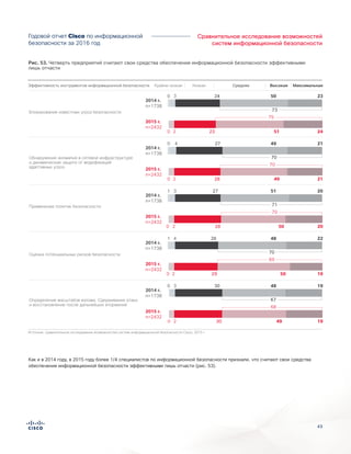 49
Сравнительное исследование возможностей
систем информационной безопасности
Годовой отчет Cisco по информационной
безопасности за 2016 год
Как и в 2014 году, в 2015 году более 1/4 специалистов по информационной безопасности признали, что считают свои средства
обеспечения информационной безопасности эффективными лишь отчасти (рис. 53).
Figure X. One-Fourth of Enterprises Believe Security Tools Are Only Somewhat Effective
Крайне низкая МаксимальнаяНизкая Средняя ВысокаяЭффективность инструментов информационной безопасности
Блокирование известных угроз безопасности 73
230 3 24 50
75
240 2 5123
2015 г.
n=2432
2014 г.
n=1738
Обнаружение аномалий в сетевой инфраструктуре
и динамическая защита от модификаций
адаптивных угроз
70
210 4 27 49
70
210 2 4928
2015 г.
n=2432
2014 г.
n=1738
Применение политик безопасности 71
201 3 27 51
70
200 2 5028
2015 г.
n=2432
2014 г.
n=1738
Оценка потенциальных рисков безопасности 70
221 4 26 48
69
190 2 5029
2015 г.
n=2432
2014 г.
n=1738
Определение масштабов взлома. Сдерживание атаки
и восстановление после дальнейших вторжений
67
190 3 30 48
68
190 2 4930
2015 г.
n=2432
2014 г.
n=1738
Источник: сравнительное исследование возможностей систем информационной безопасности Cisco, 2015 г.
Рис. 53. Четверть предприятий считают свои средства обеспечения информационной безопасности эффективными
лишь отчасти
 