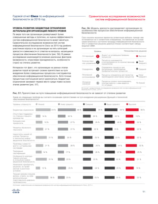 51
Сравнительное исследование возможностей
систем информационной безопасности
Годовой отчет Cisco по информационной
безопасности за 2016 год
УРОВЕНЬ РАЗВИТИЯ: БЮДЖЕТНЫЕ ОГРАНИЧЕНИЯ
АКТУАЛЬНЫ ДЛЯ ОРГАНИЗАЦИЙ ЛЮБОГО УРОВНЯ
По мере того как организации развертывают более
совершенные методы и политики, их оценка эффективности
систем информационной безопасности может меняться.
Сравнительное исследование возможностей систем
информационной безопасности Cisco за 2015 год разбило
участников опроса и их организации на пять категорий
зрелости в зависимости от ответов на вопросы, касающиеся
процессов обеспечения безопасности (рис. 56). В рамках
исследования анализируется влияние различных факторов
(возможности, отраслевая принадлежность, особенности
стран) на степень развития.
Интересен тот факт, что организации на разных этапах
развития порой встречают схожие препятствия на пути
внедрения более совершенных процессов и инструментов
обеспечения информационной безопасности. Хотя точные
процентные соотношения могут различаться, бюджетные
ограничения занимают первое место среди помех на всех
этапах развития (рис. 57).
Рис. 57. Препятствия на пути повышения информационной безопасности не зависят от степени развития
Рис. 56. Модель зрелости распределяет организации по
особенностям процессов обеспечения информационной
безопасности
Figure X. Maturity Model Ranks Organizations
Based on Secuirty Processes
Cisco изучила несколько вариантов сегментации выборки, прежде чем
остановиться на 5-сегментном отображении, составленном на основе
серии вопросов о состоянии процедур информационной безопасности.
Это 5-сегментное решение довольно близко соответствует набору
моделей CMMI.
Низкий
Выше
среднего
Ниже
среднего
Высокий
Средний
Пятисегментное решение
Оптимизация
Количествен-
ное управление
Определено
Регулярное
использование
Исходное
значение
Акцент на усовершенствовании
процессов
Процессы оцениваются
и контролируются по количественным
показателям
Определены процессы для
организации; преобладание
профилактических процессов
Процессы определены для проектов;
преобладание реактивных процессов
Процессы сложно прогнозировать,
поэтому работа с ними ведется
по ситуации
1
2
3
4
5
Уровень
Источник: сравнительное исследование возможностей систем информационной
безопасности Cisco, 2015 г.
Источник: сравнительное исследование возможностей систем информационной безопасности Cisco, 2015 г.
Figure X. Obstacles to Adopting Better Secuirty not Affected by Maturity Level
Какие из следующих проблем вы считаете основными препятствиями на пути внедрения расширенных функций и технологий
обеспечения безопасности?
Уровень сложности Низкий Выше среднего ВысокийНиже среднего Средний
Бюджетные ограничения
Конкурентные
приоритеты
39 %43 % 48 % 38 %38 %
Отсутствие поддержки
со стороны старшего
руководства
20 %14 % 20 % 19 %22 %
Нехватка обученного
персонала
26 %19 % 27 % 22 %26 %
Требования
сертификации
26 %14 % 17 % 25 %27 %
22 %21 % 27 % 23 %19 %
Недостаток знаний об
угрозах Процессы
и технологии инфор-
мационной безопасности
25 %31 % 20 % 22 %23 %
Нежелание приобретать
решения, не прове-
ренные в рыночных
условиях
Текущая нагрузка слишком
велика, и брать на себя
дополнительную
ответственность довольно
проблематично
24 %12 % 25 % 19 %25 %
Особенности корпора-
тивной культуры
в отношении инфор-
мационной безопасности
23 %31 % 23 % 21 %22 %
36 % 23 % 22 %25 %25 %
Проблемы совмести-
мости с устаревшими
системами
29 %21 % 28 % 33 %34 %
 