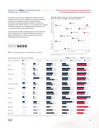 53
Сравнительное исследование возможностей
систем информационной безопасности
Годовой отчет Cisco по информационной
безопасности за 2016 год
Источник: сравнительное исследование возможностей систем информационной безопасности Cisco, 2015 г.
Figure X. Maturity Levels by Country
Распределение сегментов по странам 2014 г. (n=1637) 2015 г. (n=2401)
Уровень сложности Низкий2014 Выше среднего ВысокийНиже среднего Средний
США 22 %2 % 4 % 45 %27 %
Бразилия
1 % 9 % 40 %26 %
Германия
1 % 12 % 39 %24 %
Италия
4 % 3 % 34 %23 %
Великобритания
0 % 14 % 32 %22 %
Австралия
1 % 5 % 29 %36 %
Китай
0 % 6 % 32 %25 %
Индия
24 %
36 %
32 %
29 %
37 %
21 %
34 %
1 % 4 % 40 %34 %
Япония
2 % 16 % 32 %16 %
27 %3 % 10 % 44 %16 %
2 % 5 % 34 %35 %
1 % 4 % 43 %25 %
1 % 23 % 38 %25 %
8 % 8 % 41 %18 %
9 % 7 % 30 %35 %
0 % 3 % 36 %29 %
27 %
24 %
24 %
13 %
25 %
19 %
32 %
20 %
14 %
7 % 3 % 16 %
7 % 15 % 24 %40 %
20 %Мексика 6 % 8 % 50 %16 %
27 %Россия 1 % 14 % 32 %26 %
35 %Франция 1 % 15 % 29 %20 %
54 %
На схеме ниже показано распределение степеней развития
Cisco в зависимости от страны. Результаты основаны на
мнении респондентов о своих процессах обеспечения
информационной безопасности.
На схеме справа качество инфраструктуры безопасности
в различных странах сопоставляется со уровнями развития.
Страны, расположенные в верхней правой четверти,
отличаются высочайшим уровнем зрелости и качеством
инфраструктуры. Важно отметить, что эти результаты основаны
на мнении специалистов по информационной безопасности
о готовности своих систем безопасности.
Figure X. Gauging Security Maturity by
Infrastructure and Country
Япония
Франция
Россия
Германия
Мексика
Италия
Китай
Бразилия
Индия
Данные
Великобритания
Австралия
Источник: сравнительное исследование возможностей систем информационной
безопасности Cisco, 2015 г.
Средний Выше среднего ВысокийПостоянноеобновление,
новейшиетехнологии
Обычнаячастота
обновлений
Рис. 60. Эффективность систем информационной
безопасности по инфраструктуре и странам
Рис. 61. Уровни развития в зависимости от страны
ПОДЕЛИТЬСЯ
 