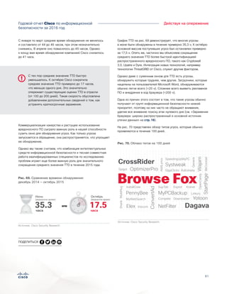 61
Действуя на опережениеГодовой отчет Cisco по информационной
безопасности за 2016 год
С января по март среднее время обнаружения не менялось
и составляло от 44 до 46 часов, при этом незначительно
снижаясь. В апреле оно повысилось до 49 часов. Однако
к концу мая время обнаружения компанией Cisco снизилось
до 41 часа.
Коммерциализация хакерства и растущее использование
вредоносного ПО сыграло важную роль в нашей способности
сузить окно для обнаружения угроз. Как только угроза
запускается в обращение, она распространяется, что упрощает
ее обнаружение.
Однако мы также считаем, что комбинация интеллектуальных
средств информационной безопасности и тесная совместная
работа квалифицированных специалистов по исследованию
проблем играет еще более важную роль для значительного
сокращения среднего значения TTD в течение 2015 года.
График TTD на рис. 69 демонстрирует, что многие угрозы
в июне были обнаружены в течение примерно 35,3 ч. К октябрю
основной массив поступивших угроз был остановлен примерно
за 17,5 ч. Опять же, частично мы объясняем сокращение
среднего значения TTD более быстрой идентификацией
распространенного вредоносного ПО, такого как Cryptowall
3.0, Upatre и Dyre. Интеграция новых технологий, например
технологии ThreatGRID от Cisco, служит другим фактором.
Однако даже с суженным окном для TTD есть угрозы,
обнаружить которые труднее, чем другие. Загрузчики, которые
нацелены на пользователей Microsoft Word, обнаруживаются
обычно легче всего (<20 ч). Сложнее всего выявить рекламное
ПО и внедрения в код браузера (<200 ч).
Одна из причин этого состоит в том, что такие угрозы обычно
получают от групп информационной безопасности низкий
приоритет, поэтому на них часто не обращают внимания,
уделяя все внимание поиску атак нулевого дня (см. «Заражения
браузера: широко распространенный и основной источник
утечки данных» на стр. 16).
На рис. 70 представлен обзор типов угроз, которые обычно
проявляются в течение 100 дней.
Figure X. Tag Cloud for 100 Days
Источник: Cisco Security Research
CrossRider
PennyBee
ConvertAd
Wajam
NetFilterElex
OptimizerPro
StartPage
Systweak
Yotoon
MyPCBackup
BitCocktail
AddLyrics
SupTab
Compete Downloader
Esprot
Generik
GigaClicks
Kranet
MultiPlug
Linkury
MyWebSearch OpenCandy
InstallCore
Visicom
Spigot
SpeedingUpMyPC
RuKometa
Sharik
Dagava
Browse FoxРис. 69. Сравнение времени обнаружения:
декабрь 2014 — октябрь 2015
Рис. 70. Облако тегов на 100 дней
ПОДЕЛИТЬСЯ
С тех пор среднее значение TTD быстро
уменьшалось. К октябрю Cisco сократила
среднее значение TTD примерно до 17 часов,
что меньше одного дня. Это значительно
опережает существующие оценки TTD в отрасли
(от 100 до 200 дней). Такая скорость обусловлена
добавлением дополнительных сведений о том, как
устранять краткосрочные заражения.
Figure X.
Time to Detection Comparison,
June vs September 2015
Источник: Cisco Security Research
или 17.5часа
Октябрь
(медианное время)
35.3часа
Июнь
(медианное время)
 