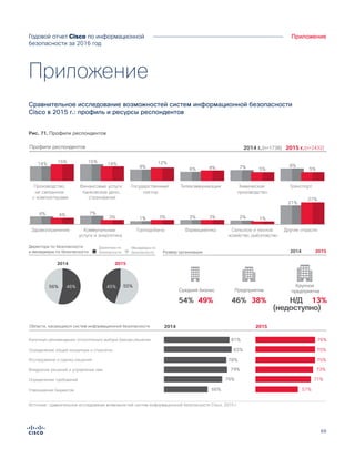 69
ПриложениеГодовой отчет Cisco по информационной
безопасности за 2016 год
Приложение
Figure 71. Respondent Profiles
Профили респондентов
Источник: сравнительное исследование возможностей систем информационной безопасности Cisco, 2015 г.
75%
76%
75%
73%
71%
57%
83%
81%
78%
79%
76%
66%
Области, касающиеся систем информационной безопасности 2014 2015
Здравоохранение
6% 4%
Производство,
не связанное
с компьютерами
14% 15%
Коммунальные
услуги и энергетика
7%
Финансовые услуги:
банковское дело,
страхование
15%
Горнодобыча
1%
Государственный
сектор
9%
12%
Фармацевтика
3%
Телекоммуникации
6% 8%
Сельское и лесное
хозяйство, рыболовство
2% 1%
Химическая
производство
7%
Другие отрасли
21%
27%
Транспорт
8%
54% Н/Д
(недоступно)
Крупное
предприятие
46%
Предприятие
49% 13%38%
46%56%
2014
55%45%
2015
20152014
14%
3%3% 3%
5% 5%
Директора по безопасности
и менеджеры по безопасности Размер организации
Директора по
безопасности
Менеджеры по
безопасности
2015 г.2014 г.(n=1738) (n=2432)
Средний бизнес
Определение общей концепции и стратегии
Конечные рекомендации относительно выбора бренда решения
Исследование и оценка решений
Внедрение решений и управление ими
Определение требований
Утверждение бюджетов
Рис. 71. Профили респондентов
Сравнительное исследование возможностей систем информационной безопасности
Cisco в 2015 г.: профиль и ресурсы респондентов
 