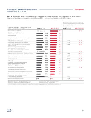 71
ПриложениеГодовой отчет Cisco по информационной
безопасности за 2016 год
Источник: сравнительное исследование возможностей систем информационной безопасности Cisco, 2015 г.
Средства защиты от угроз безопасности,
используемые организацией
Управление системами безопасности с помощью
облачных сервисов (участники опроса специалистов
по безопасности, использующие системы защиты
от угроз безопасности)
2014 (n=1738) 2014 (n=1646) 2015 (n=2268)2015 (n=2432)
Безопасность сети, межсетевые экраны
и предотвращение вторжений* 60 % N/A 35 %
Ничего из вышеперечисленного 1 % 1 % 11 %13 %
Информационная безопасность электронной
почты/мгновенных сообщений 56 % 52 % 37 % 34 %
Шифрование/конфиденциальность/защита данных 53 % 53 %
Предотвращение утечки данных 55 % 56 %
Аутентификация 52 % 53 %
Межсетевой экран (МСЭ)* Н/Д (недоступно) 65 % 31 %
Предотвращение вторжений* Н/Д (недоступно) 44 % 20 %
Администрирование удостоверений
или выделение ресурсов для пользователей 45 % 45 %
Разграничение доступа/авторизация 53 % 48 %
Защита оконечных устройств/нейтрализация
вредоносного ПО 49 % 49 % 25 % 25 %
Обеспечение безопасности веб-трафика 59 % 51 % 37 % 31 %
Управление событиями и информацией
об информационной безопасности
43 % 38 %
Сеть VPN 48 % 40 % 26 % 21 %
Поиск уязвимостей 48 % 41 % 25 % 21 %
Защита беспроводной сети 50 % 41 % 26 % 19 %
Информационная безопасность мобильных систем 51 % 44 % 28 % 24 %
Техническая экспертиза оконечных устройств 31 % 26 %
Техническая экспертиза сетевой инфраструктуры 42 % 31 %
Установка исправлений и настройка 39 % 32 %
Тестирование на проникновение 38 % 34 % 20 % 17 %
Защита от распределенных атак
типа «отказ в обслуживании»
36 % 37 %
*Безопасность сети, межсетевые экраны
и предотвращение вторжений.*
*Межсетевые экраны (МСЭ) и предотвращение
вторжений являлись единым подходом в 2014 г.
Figure X. Firewalls and Data Loss Prevention Are Most Commonly Used Security Tools
Рис. 74. Межсетевой экран — это самый распространенный инструмент защиты от угроз безопасности; число средств
защиты, которые администрируются через облако, в 2015 г. уменьшилось по сравнению с 2014 годом.
 