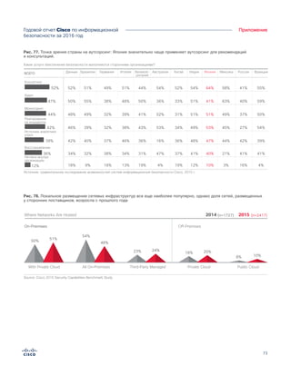 73
ПриложениеГодовой отчет Cisco по информационной
безопасности за 2016 год
Рис. 77. Точка зрения страны на аутсорсинг: Япония значительно чаще применяет аутсорсинг для рекомендаций
и консультаций.
Figure 77. Country View of Outsourcing: Japan Is Significantly More Likely to Outsource Advice and
Consulting
Какие услуги обеспечения безопасности выполняются сторонними организациями?
52% 52%
50%
48%
46%
42%
34%
18%
47%
44%
42%
39%
36%
12%
ВСЕГО Данные
51%
55%
49%
39%
40%
32%
9%
49%
38%
32%
32%
37%
38%
18%
51%
48%
39%
38%
46%
34%
13%
44%
50%
41%
43%
36%
31%
19%
54%
36%
52%
53%
16%
47%
4%
52%
33%
31%
34%
36%
37%
19%
54%
51%
51%
49%
48%
41%
12%
58%
63%
49%
45%
44%
21%
3%
41%
40%
37%
27%
42%
41%
16%
55%
59%
50%
54%
39%
41%
4%
64%
41%
51%
53%
47%
40%
10%
Источник: сравнительное исследование возможностей систем информационной безопасности Cisco, 2015 г.
Консалтинг
Аудит
Мониторинг
Реагирование
на инциденты
Источник аналитики
угроз
Восстановление
Нет/все внутри
организации
Бразилия Германия Италия Великоб-
ритания
Австралия Китай Индия Мексика Россия ФранцияЯпония
Рис. 78. Локальное размещение сетевых инфраструктур все еще наиболее популярно, однако доля сетей, размещенных
у сторонних поставщиков, возросла с прошлого года
Source: Cisco 2015 Security Capabilities Benchmark Study
Figure X.
On-premise hosting of the organization’s networks is still the most common; however,
off-premise hosting has increased since last year
Where Networks Are Hosted
On–Premises Off–Premises
20152014 (n=1727) (n=2417)
50%
With Private Cloud
51%
54%
All On–Premises
48%
23%
Third–Party Managed
24%
18%
Private Cloud
20%
8%
Public Cloud
10%
 