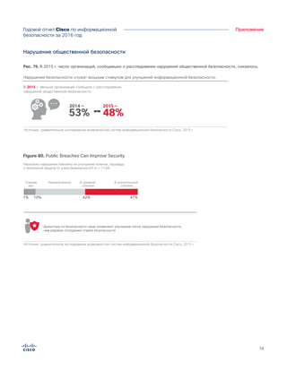 74
ПриложениеГодовой отчет Cisco по информационной
безопасности за 2016 год
Нарушение общественной безопасности
В 2015 г. меньше организаций сообщили о расследовании
нарушений общественной безопасности.
Нарушения безопасности служат мощным стимулом для улучшений информационной безопасности.
Figure X.
Fewer organizations in 2015 report having had to manage public scrutiny of security breaches,
compared to 2014
43%
Увеличение инвестиций в технологии и решения информационной безопасности
Расширение обучения по информационной безопасности для сотрудников
42%
Создание официального набора политик и процедур безопасности
41%
Улучшение применения законов и правил безопасности данных
40%
40%
(5 наиболее частых упоминаний) Респонденты, которые наблюдали
нарушение безопасности (2015, n = 1109)
В 2015 г. 41 % респондентов заявили, что создали официальный набор
политик и процедур информационной безопасности.
41%
43%
В 2015 году 43 процента респондентов сообщили, что после нарушения
безопасности общедоступных баз данных они ввели дополнительное
обучение своих сотрудников информационной безопасности.
48%53% или
2015 —2014 —
Источник: сравнительное исследование возможностей систем информационной безопасности Cisco, 2015 г.
Усиление обучения по информационной безопасности
для сотрудников
Увеличение инвестиций в обучение сотрудников в сфере
информационной безопасности
43%
Увеличение инвестиций в технологии и решения информационной безопасности
Расширение обучения по информационной безопасности для сотрудников
42%
Создание официального набора политик и процедур безопасности
41%
Улучшение применения законов и правил безопасности данных
40%
40%
(5 наиболее частых упоминаний) Респонденты, которые наблюдали
нарушение безопасности (2015, n = 1109)
В 2015 г. 41 % респондентов заявили, что создали официальный набор
политик и процедур информационной безопасности.
41%
43%
В 2015 году 43 процента респондентов сообщили, что после нарушения
безопасности общедоступных баз данных они ввели дополнительное
обучение своих сотрудников информационной безопасности.
48%53% или
2015 —2014 —
Источник: сравнительное исследование возможностей систем информационной безопасности Cisco, 2015 г.
Усиление обучения по информационной безопасности
для сотрудников
Увеличение инвестиций в обучение сотрудников в сфере
информационной безопасности
Рис. 79. В 2015 г. число организаций, сообщивших о расследовании нарушений общественной безопасности, снизилось.
Директора по безопасности чаще упоминают улучшения после нарушения безопасности,
чем рядовые сотрудники отдела безопасности.
Источник: сравнительное исследование возможностей систем информационной безопасности Cisco, 2015 г.
Насколько нарушение повлияло на улучшение политик, процедур
и технологий защиты от угроз безопасности? (n = 1134)
10%1% 42% 47%
Has Your Organization Ever Had to Manage Public Scrutiny of a Security Breach?
Совсем
нет
Незначительно В средней
степени
В значительной
степени
Figure 80. Public Breaches Can Improve Security
 