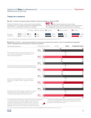 75
ПриложениеГодовой отчет Cisco по информационной
безопасности за 2016 год
Лидерство и развитие
Figure X. 5-segment model tracks closely to Security Capability Maturity Model (CMM)
Сегменты отражают шаблон, аналогичный прошлогоднему
исследованию с точки зрения приоритета информационной
безопасности и реализации процессов и процедур.
60 %или больше профилей соответствуют
требованиям надежного уровня информационной безопасности.
Это утверждение верно для большинства стран и отраслей.
2014 r. (n=1637)
2015 r. (n=2401)
Низкий Выше среднего ВысокийНиже среднего Средний
Размеры
сегментов 28 %2 % 9 % 36 %25 %
26 %4 % 8 % 39 %23 %
Источник: сравнительное исследование возможностей систем информационной безопасности Cisco, 2015 г.
Рис. 81. 5-сегментная модель демонстрирует показатели наравне с моделью CMM.
Figure X.
As in 2014, nearly all agree or strongly agree that executive leadership considers security a high priority
С утверждением «Руководители моей организации определили
четкие показатели для оценки эффективности нашей
программы информационной безопасности» полностью
согласно значительно большее число респондентов из
фармацевтической отрасли, нежели из других отраслей.
Роли и обязанности внутри группы информационной
безопасности разъяснены руководителям организации.
Оценки рисков кибербезопасности регулярно
проводятся в рамках общего процесса оценки
рисков.
Руководство моей организации определило четкие
показатели для оценки эффективности нашей
программы информационной безопасности.
Высшее руководство моей организации считает,
что вопросы информационной безопасности
имеют высокий приоритет.
93
532 6 40
2014
n=1738
94
531 5 41
2015
n=2432
93
572 4 36
2014
n=1738
95
551 4 40
2015
n=2432
94
582 5 35
2014
n=1738
95
581 4 36
2015
n=2432
94
632 4 32
2014
n=1738
94
611 4 35
2015
n=2432
Политики безопасности Совершенно неверно Совершенно верноНеверно Верно
Источник: сравнительное исследование возможностей систем информационной безопасности Cisco, 2015 г.
Значительно больше директоров по безопасности согласны
со всеми утверждениями о вовлечении руководителей, чем
сотрудники отдела безопасности.
Рис. 82. Как и в 2014 г., почти все респонденты согласны или полностью согласны с тем, что руководители компаний
отдают информационной безопасности высокий приоритет.
 