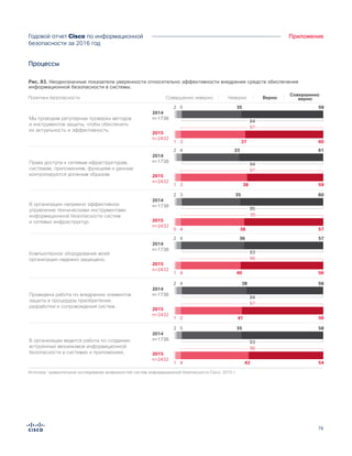 76
ПриложениеГодовой отчет Cisco по информационной
безопасности за 2016 год
Процессы
Источник: сравнительное исследование возможностей систем информационной безопасности Cisco, 2015 г.
В организации проведена инвентаризация
и классификация информационных активов.
93
542 6 39
95
531 5 42
2015
n=2432
2014
n=1738
Мы отлично управляем информационной
безопасностью кадровых подразделений.
93
532 5 40
95
511 5 44
2015
n=2432
2014
n=1738
Проведена работа по внедрению элементов
защиты в процедуры приобретения,
разработки и сопровождения систем.
94
562 4 38
97
561 2 41
2015
n=2432
2014
n=1738
В организации ведется работа по созданию
встроенных механизмов информационной
безопасности в системах и приложениях.
93
582 5 35
96
541 4 42
2015
n=2432
2014
n=1738
В организации налажено эффективное
управление техническими инструментами
информационной безопасности систем
и сетевых инфраструктур.
95
602 3 35
95
570 4 38
2015
n=2432
2014
n=1738
Компьютерное оборудование моей
организации надежно защищено.
93
572 4 36
96
561 4 40
2015
n=2432
2014
n=1738
Мы проводим регулярные проверки методов
и инструментов защиты, чтобы обеспечить
их актуальность и эффективность.
94
592 5 35
97
601 3 37
2015
n=2432
2014
n=1738
Права доступа к сетевым ифраструктурам,
системам, приложениям, функциям и данным
контролируются должным образом.
94
612 4 33
97
591 3 38
2015
n=2432
2014
n=1738
Совершенно неверно
Совершенно
верноНеверно ВерноПолитики безопасности
Fewer in 2015 Strongly Agree that They Do a Good Job Building Security Into Systems and Applications
Figure X. Lower Confidence in Ability to Build Security into Systems
В организации проведена инвентаризация
и классификация информационных активов.
93
542 6 39
95
531 5 42
2015
n=2432
2014
n=1738
Мы отлично управляем информационной
безопасностью кадровых подразделений.
93
532 5 40
95
511 5 44
2015
n=2432
2014
n=1738
Проведена работа по внедрению элементов
защиты в процедуры приобретения,
разработки и сопровождения систем.
94
562 4 38
97
561 2 41
2015
n=2432
2014
n=1738
В организации ведется работа по созданию
встроенных механизмов информационной
безопасности в системах и приложениях.
93
582 5 35
96
541 4 42
2015
n=2432
2014
n=1738
В организации налажено эффективное
управление техническими инструментами
информационной безопасности систем
и сетевых инфраструктур.
95
602 3 35
95
570 4 38
2015
n=2432
2014
n=1738
Компьютерное оборудование моей
организации надежно защищено.
93
572 4 36
96
561 4 40
2015
n=2432
2014
n=1738
Мы проводим регулярные проверки методов
и инструментов защиты, чтобы обеспечить
их актуальность и эффективность.
94
592 5 35
97
601 3 37
2015
n=2432
2014
n=1738
Права доступа к сетевым ифраструктурам,
системам, приложениям, функциям и данным
контролируются должным образом.
94
612 4 33
97
591 3 38
2015
n=2432
2014
n=1738
Совершенно неверно
Совершенно
верноНеверно ВерноПолитики безопасности
Fewer in 2015 Strongly Agree that They Do a Good Job Building Security Into Systems and Applications
Рис. 83. Неоднозначные показатели уверенности относительно эффективности внедрения средств обеспечения
информационной безопасности в системы.
 