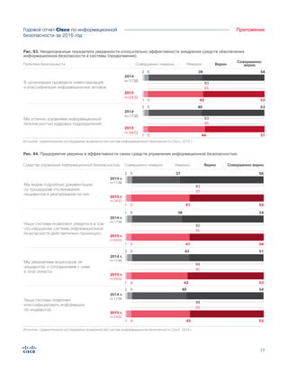 77
ПриложениеГодовой отчет Cisco по информационной
безопасности за 2016 год
Рис. 83. Неоднозначные показатели уверенности относительно эффективности внедрения средств обеспечения
информационной безопасности в системы (продолжение).
Источник: сравнительное исследование возможностей систем информационной безопасности Cisco, 2015 г.
В организации проведена инвентаризация
и классификация информационных активов.
93
542 6 39
95
531 5 42
2015
n=2432
2014
n=1738
Мы отлично управляем информационной
безопасностью кадровых подразделений.
93
532 5 40
95
511 5 44
2015
n=2432
2014
n=1738
Проведена работа по внедрению элементов
защиты в процедуры приобретения,
разработки и сопровождения систем.
94
562 4 38
97
561 2 41
2015
n=2432
2014
n=1738
В организации ведется работа по созданию
встроенных механизмов информационной
безопасности в системах и приложениях.
93
582 5 35
96
541 4 42
2015
n=2432
2014
n=1738
Figure X. Lower Confidence in Ability to Build Security into Systems
Источник: сравнительное исследование возможностей систем информационной безопасности Cisco, 2015 г.
В организации проведена инвентаризация
и классификация информационных активов.
93
542 6 39
95
531 5 42
2015
n=2432
2014
n=1738
Мы отлично управляем информационной
безопасностью кадровых подразделений.
93
532 5 40
95
511 5 44
2015
n=2432
2014
n=1738
Проведена работа по внедрению элементов
защиты в процедуры приобретения,
разработки и сопровождения систем.
94
562 4 38
97
561 2 41
2015
n=2432
2014
n=1738
В организации ведется работа по созданию
встроенных механизмов информационной
безопасности в системах и приложениях.
93
582 5 35
96
541 4 42
2015
n=2432
2014
n=1738
В организации налажено эффективное
управление техническими инструментами
информационной безопасности систем
и сетевых инфраструктур.
95
602 3 35
95
570 4 38
2015
n=2432
2014
n=1738
Компьютерное оборудование моей
организации надежно защищено.
93
572 4 36
96
561 4 40
2015
n=2432
2014
n=1738
Мы проводим регулярные проверки методов
и инструментов защиты, чтобы обеспечить
их актуальность и эффективность.
94
592 5 35
97
601 3 37
2015
n=2432
2014
n=1738
Права доступа к сетевым ифраструктурам,
системам, приложениям, функциям и данным
контролируются должным образом.
94
612 4 33
97
591 3 38
2015
n=2432
2014
n=1738
Совершенно неверно
Совершенно
верноНеверно ВерноПолитики безопасности
Fewer in 2015 Strongly Agree that They Do a Good Job Building Security Into Systems and Applications
Figure X. Enterprises Believe They Have Good Security Controls
Мы ведем подробную документацию
по процедурам отслеживания
инцидентов и реагирования на них.
Совершенно неверно Совершенно верноНеверно Верно
93
562 5 37
95
541 5 41
2015 r.
n=2432
2014 r.
n=1738
Наши системы позволяют убедиться в том,
что нарушение системы информационной
безопасности действительно произошло.
92
541 6 38
95
541 5 41
2015 r.
n=2432
2014 r.
n=1738
Мы уведомляем акционеров об
инцидентах и сотрудничаем с ними
в этой области.
94
512 5 43
95
531 4 42
2015 r.
n=2432
2014 r.
n=1738
Наша система позволяет
классифицировать информацию
об инцидентах.
94
542 5 40
96
531 4 43
2015 r.
n=2432
2014 r.
n=1738
Мы используем эффективные процедуры
интерпретации и определения приоритетов
для поступающих отчетов по инцидентам
и получения выводов на их основе.
93
512 5 42
95
521 5 43
2015 r.
n=2432
2014 r.
n=1738
492 8 41
2014 r.
Средства управления информационной безопасностью
Most Say They are Comfortable With Their Security Controls
За исключением утверждения «Мы уведомляем акционеров об
инцидентах и сотрудничаем с ними в этой области», директора
по информационной безопасности более позитивно относятся
к новым атрибутам средств обеспечения информационной
безопасности, чем менеджеры отдела информационной
безопасности.
Респонденты, представляющие отрасль
финансовых услуг, чаще всего полностью согласны
с утверждением «Наша система позволяет
классифицировать информацию об инцидентах»,
чем профессионалы в других отраслях.
Источник: сравнительное исследование возможностей систем информационной безопасности Cisco, 2015 r.
Figure X. Enterprises Believe They Have Good Security Controls
Мы ведем подробную документацию
по процедурам отслеживания
инцидентов и реагирования на них.
Совершенно неверно Совершенно верноНеверно Верно
93
562 5 37
95
541 5 41
2015 r.
n=2432
2014 r.
n=1738
Наши системы позволяют убедиться в том,
что нарушение системы информационной
безопасности действительно произошло.
92
541 6 38
95
541 5 41
2015 r.
n=2432
2014 r.
n=1738
Мы уведомляем акционеров об
инцидентах и сотрудничаем с ними
в этой области.
94
512 5 43
95
531 4 42
2015 r.
n=2432
2014 r.
n=1738
Наша система позволяет
классифицировать информацию
об инцидентах.
94
542 5 40
96
531 4 43
2015 r.
n=2432
2014 r.
n=1738
Мы используем эффективные процедуры
интерпретации и определения приоритетов
для поступающих отчетов по инцидентам
и получения выводов на их основе.
93
512 5 42
95
521 5 43
2015 r.
n=2432
2014 r.
n=1738
Мы применяем стандартные методики
реагирования на инциденты, например
RFC2350, ISO/IEC 27035:2011 или методы,
сертифицированные в США.
90
492 8 41
93
491 6 44
2015 r.
n=2432
2014 r.
n=1738
Средства управления информационной безопасностью
Most Say They are Comfortable With Their Security Controls
Рис. 84. Предприятия уверены в эффективности своих средств управления информационной безопасностью.
 