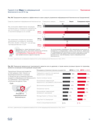 78
ПриложениеГодовой отчет Cisco по информационной
безопасности за 2016 год
За исключением утверждения «Мы уведомляем акционеров об
инцидентах и сотрудничаем с ними в этой области», директора
по информационной безопасности более позитивно относятся
к новым атрибутам средств обеспечения информационной
безопасности, чем менеджеры отдела информационной
безопасности.
Респонденты, представляющие отрасль
финансовых услуг, чаще всего полностью согласны
с утверждением «Наша система позволяет
классифицировать информацию об инцидентах»,
чем профессионалы в других отраслях.
Источник: сравнительное исследование возможностей систем информационной безопасности Cisco, 2015 r.
Мы уведомляем акционеров об
инцидентах и сотрудничаем с ними
в этой области.
94
95
531 4 42
2015 r.
n=2432
2014 r.
n=1738
Наша система позволяет
классифицировать информацию
об инцидентах.
94
542 5 40
96
531 4 43
2015 r.
n=2432
2014 r.
n=1738
Мы используем эффективные процедуры
интерпретации и определения приоритетов
для поступающих отчетов по инцидентам
и получения выводов на их основе.
93
512 5 42
95
521 5 43
2015 r.
n=2432
2014 r.
n=1738
Мы применяем стандартные методики
реагирования на инциденты, например
RFC2350, ISO/IEC 27035:2011 или методы,
сертифицированные в США.
90
492 8 41
93
491 6 44
2015 r.
n=2432
2014 r.
n=1738
За исключением утверждения «Мы уведомляем акционеров об
инцидентах и сотрудничаем с ними в этой области», директора
по информационной безопасности более позитивно относятся
к новым атрибутам средств обеспечения информационной
безопасности, чем менеджеры отдела информационной
безопасности.
Респонденты, представляющие отрасль
финансовых услуг, чаще всего полностью согласны
с утверждением «Наша система позволяет
классифицировать информацию об инцидентах»,
чем профессионалы в других отраслях.
Источник: сравнительное исследование возможностей систем информационной безопасности Cisco, 2015 r.
Figure X. Enterprises Believe They Have Good Security Controls
Мы ведем подробную документацию
по процедурам отслеживания
инцидентов и реагирования на них.
Совершенно неверно Совершенно верноНеверно Верно
93
562 5 37
95
541 5 41
2015 r.
n=2432
2014 r.
n=1738
Наши системы позволяют убедиться в том,
что нарушение системы информационной
безопасности действительно произошло.
92
541 6 38
95
541 5 41
2015 r.
n=2432
2014 r.
n=1738
Мы уведомляем акционеров об
инцидентах и сотрудничаем с ними
в этой области.
94
512 5 43
95
531 4 42
2015 r.
n=2432
2014 r.
n=1738
Наша система позволяет
классифицировать информацию
об инцидентах.
94
542 5 40
96
531 4 43
2015 r.
n=2432
2014 r.
n=1738
Мы используем эффективные процедуры
интерпретации и определения приоритетов
для поступающих отчетов по инцидентам
и получения выводов на их основе.
93
512 5 42
95
521 5 43
2015 r.
n=2432
2014 r.
n=1738
Мы применяем стандартные методики
реагирования на инциденты, например
RFC2350, ISO/IEC 27035:2011 или методы,
сертифицированные в США.
90
492 8 41
93
491 6 44
2015 r.
n=2432
2014 r.
n=1738
Средства управления информационной безопасностью
Most Say They are Comfortable With Their Security Controls
Рис. 84. Предприятия уверены в эффективности своих средств управления информационной безопасностью (продолжение).
Рис. 85. Помещение вредоносных приложений в карантин или их удаление, а также анализ основных причин по-прежнему
являются основными используемыми процессами.
Figure X.
Quarantine/removal of malicious applications and root cause analysis continue to
be the top processes used
Процедуры устранения причины инцидентов
97 % 94 %
Источник: сравнительное исследование возможностей систем информационной безопасности Cisco, 2015 г.
Значительно больше респондентов
в США выбрали ответ «Ничего из
вышеперечисленного» на вопрос
о процессах для устранения причины
инцидента информационной безопасности
по сравнению с респондентами
в большинстве других стран.
52% 48%Дополнительный мониторинг
58% 55%
Помещение в карантин или удаление
вредоносного приложения
53% 53%
Блокирование коммуникаций
вредоносного программного обеспечения
55% 55%Анализ основных причин
45% 41%Reimage System to Previous State
48% 47%
Блокирование коммуникаций
взломанного приложения
47% 40%Long-Term Fix Development
2% 1%Ничего из вышеперечисленного
20152014 (n=1738) (n=2432)
51% 47%Обновление политик
США
Инциденты
информационной
безопасности
 