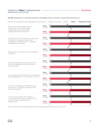 79
ПриложениеГодовой отчет Cisco по информационной
безопасности за 2016 год
Источник: сравнительное исследование возможностей систем информационной безопасности Cisco, 2015 r.
У нас есть инструменты для проверки
и предоставления отзывов о возможностях
наших методов информационной
безопасности.
93
531 5 40
96
521 4 44
2015 r.
n=2432
2014 r.
n=1738
Уровень интеграции наших технологий
обеспечения безопасности позволяет им
осуществлять эффективную совместную работу.
94
562 5 38
95
521 4 43
2015 r.
n=2432
2014 r.
n=1738
Определение масштаба нарушения, его
ограничение и устранение не вызывает
трудностей.
89
462 9 43
91
451 8 46
2015 r.
n=2432
2014 r.
n=1738
Наши возможности обнаружения и блокирования
угроз поддерживаются в актуальном состоянии.
94
571 5 37
96
561 3 40
2015 r.
n=2432
2014 r.
n=1738
Технологии информационной безопасности
согласуются с задачами и возможностями
нашей организации.
94
582 5 36
96
561 4 40
2015 r.
n=2432
2014 r.
n=1738
Мы регулярно и систематически анализируем
инциденты.
93
552 5 38
96
561 4 40
2015 r.
n=2432
2014 r.
n=1738
В случае необходимости мы можем усилить
контроль информационной безопасности
ценных активов.
94
541 5 40
97
561 3 41
2015 r.
n=2432
2014 r.
n=1738
Мы регулярно проверяем активность
подключений к сети, контролируя
надлежащую работу механизмов
информационной безопасности.
94
582 4 36
96
571 3 39
2015 r.
n=2432
2014 r.
n=1738
На протяжении долгого времени мы регулярно
проверяем и совершенствуем методы
информационной безопасности, соблюдая
все формальные правила.
94
561 4 38
96
561 4 40
2015 r.
n=2432
2014 r.
n=1738
Figure X. Enterprises Lack Confidence in Ability to Contain Compromises
У нас есть инструменты для проверки
и предоставления отзывов о возможностях
наших методов информационной
безопасности.
93
531 5 40
96
521 4 44
2015 r.
n=2432
2014 r.
n=1738
Уровень интеграции наших технологий
обеспечения безопасности позволяет им
осуществлять эффективную совместную работу.
94
562 5 38
95
521 4 43
2015 r.
n=2432
2014 r.
n=1738
Определение масштаба нарушения, его
ограничение и устранение не вызывает
трудностей.
89
462 9 43
91
451 8 46
2015 r.
n=2432
2014 r.
n=1738
Наши возможности обнаружения и блокирования
угроз поддерживаются в актуальном состоянии.
94
571 5 37
96
561 3 40
2015 r.
n=2432
2014 r.
n=1738
Технологии информационной безопасности
согласуются с задачами и возможностями
нашей организации.
94
582 5 36
96
561 4 40
2015 r.
n=2432
2014 r.
n=1738
Мы регулярно и систематически анализируем
инциденты.
93
552 5 38
96
561 4 40
2015 r.
n=2432
2014 r.
n=1738
В случае необходимости мы можем усилить
контроль информационной безопасности
ценных активов.
94
541 5 40
97
561 3 41
2015 r.
n=2432
2014 r.
n=1738
Мы регулярно проверяем активность
подключений к сети, контролируя
надлежащую работу механизмов
информационной безопасности.
94
582 4 36
96
571 3 39
2015 r.
n=2432
2014 r.
n=1738
На протяжении долгого времени мы регулярно
проверяем и совершенствуем методы
информационной безопасности, соблюдая
все формальные правила.
94
561 4 38
96
561 4 40
2015 r.
n=2432
2014 r.
n=1738
Совершенно неверно Совершенно верноНеверно ВерноПрактическое применение систем информационной безопасности
However, Companies Continue to Lack Confidence in Their Abilities to Scope and Contain CompromisesРис. 86. Предприятия по-разному оценивают свою эффективность в борьбе с нарушениями безопасности.
 