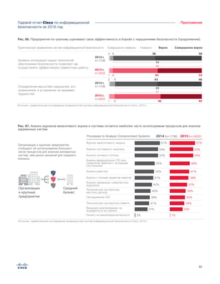 80
ПриложениеГодовой отчет Cisco по информационной
безопасности за 2016 год
Рис. 86. Предприятия по-разному оценивают свою эффективность в борьбе с нарушениями безопасности (продолжение).
Источник: сравнительное исследование возможностей систем информационной безопасности Cisco, 2015 r.
У нас есть инструменты для проверки
и предоставления отзывов о возможностях
наших методов информационной
безопасности.
93
531 5 40
96
521 4 44
2015 r.
n=2432
2014 r.
n=1738
Уровень интеграции наших технологий
обеспечения безопасности позволяет им
осуществлять эффективную совместную работу.
94
562 5 38
95
521 4 43
2015 r.
n=2432
2014 r.
n=1738
Определение масштаба нарушения, его
ограничение и устранение не вызывает
трудностей.
89
462 9 43
91
451 8 46
2015 r.
n=2432
2014 r.
n=1738
Технологии информационной безопасности
согласуются с задачами и возможностями
нашей организации.
94
582 5 36
96
561 4 40
2015 r.
n=2432
2014 r.
n=1738
Figure X. Enterprises Lack Confidence in Ability to Contain Compromises
У нас есть инструменты для проверки
и предоставления отзывов о возможностях
наших методов информационной
безопасности.
93
531 5 40
96
521 4 44
2015 r.
n=2432
2014 r.
n=1738
Уровень интеграции наших технологий
обеспечения безопасности позволяет им
осуществлять эффективную совместную работу.
94
562 5 38
95
521 4 43
2015 r.
n=2432
2014 r.
n=1738
Определение масштаба нарушения, его
ограничение и устранение не вызывает
трудностей.
89
462 9 43
91
451 8 46
2015 r.
n=2432
2014 r.
n=1738
Наши возможности обнаружения и блокирования
угроз поддерживаются в актуальном состоянии.
94
571 5 37
96
561 3 40
2015 r.
n=2432
2014 r.
n=1738
Технологии информационной безопасности
согласуются с задачами и возможностями
нашей организации.
94
582 5 36
96
561 4 40
2015 r.
n=2432
2014 r.
n=1738
Мы регулярно и систематически анализируем
инциденты.
93
552 5 38
96
561 4 40
2015 r.
n=2432
2014 r.
n=1738
В случае необходимости мы можем усилить
контроль информационной безопасности
ценных активов.
94
541 5 40
97
561 3 41
2015 r.
n=2432
2014 r.
n=1738
Мы регулярно проверяем активность
подключений к сети, контролируя
надлежащую работу механизмов
информационной безопасности.
94
582 4 36
96
571 3 39
2015 r.
n=2432
2014 r.
n=1738
На протяжении долгого времени мы регулярно
проверяем и совершенствуем методы
информационной безопасности, соблюдая
все формальные правила.
94
561 4 38
96
561 4 40
2015 r.
n=2432
2014 r.
n=1738
Совершенно неверно Совершенно верноНеверно ВерноПрактическое применение систем информационной безопасности
However, Companies Continue to Lack Confidence in Their Abilities to Scope and Contain Compromises
Рис. 87. Анализ журналов межсетевого экрана и системы остается наиболее часто используемым процессом для анализа
зараженных систем.
Средний
бизнес
Figure X.
Firewall logs and system log analysis continue to be the most commonly
used processes to analyze compromised systems
Анализ системного журнала 53%
57%Журнал межсетевого экрана
Анализ сетевого потока 49%
Анализ вредоносного ПО или
сравнение файлов с исходным
состоянием
48%
Анализ реестра 47%
Анализ с полным захватом пакетов 38%
Анализ связанных событий или
журналов 37%
Техническая экспертиза
жестких дисков 36%
Техническая экспертиза памяти 34%
Обнаружение IOC 35%
Внешнее реагирование на
инциденты и их анализ 33%
Ничего из вышеперечисленного 1%
59%
61%
53%
55%
50%
47%
42%
40%
41%
38%
37%
2%
Processes to Analyze Compromised Systems
Источник: сравнительное исследование возможностей систем информационной безопасности Cisco, 2015 г.
Организации и крупные предприятия
сообщают об использовании большего
числа процессов для анализа взломанных
систем, чем рынок решений для среднего
бизнеса.
2014 2015(n=1738) (n=2432)
Организации
и крупные
предприятия
 