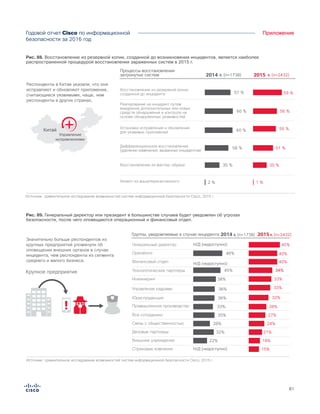 81
ПриложениеГодовой отчет Cisco по информационной
безопасности за 2016 год
Рис. 88. Восстановление из резервной копии, созданной до возникновения инцидентов, является наиболее
распространенной процедурой восстановления зараженных систем в 2015 г.
Figure X.
Restoring from a pre-incident backup is the most common process to
restore affected systems in 2015
57 % 59 %
60 % 56 %
60 % 55 %
56 % 51 %
35 % 35 %
2 % 1 %
Процессы восстановления
затронутых систем
97% 94%
Источник: сравнительное исследование возможностей систем информационной безопасности Cisco, 2015 г.
Респонденты в Китае указали, что они
исправляют и обновляют приложения,
считающиеся уязвимыми, чаще, чем
респонденты в других странах.
Реагирование на инцидент путем
внедрения дополнительных или новых
средств обнаружения и контроля на
основе обнаруженных уязвимостей
Установка исправлений и обновлений
для уязвимых приложений
Дифференциальное восстановление
(удалении изменений, вызванных инцидентом)
Восстановление из резервной копии,
созданной до инцидента
Восстановление из мастер-образа
Ничего из вышеперечисленного
2014 2015r. (n=1738) r. (n=2432)
Китай
Управление
исправлениями
Figure X.
The CEO or president is most likely to be notified of security incidents,
followed by operations and the finance department
Operations 46% 40%
45%Генеральный директор Н/Д (недоступно)
Н/Д (недоступно)
Н/Д (недоступно)
Финансовый отдел 40%
Технологические партнеры 45% 34%
Инжиниринг 38% 33%
Управление кадрами 36% 33%
Юриспруденция 36% 32%
Промышленное производство 33% 28%
Связь с общественностью 28% 24%
Все сотрудники 35% 27%
Деловые партнеры 32% 21%
Внешние учреждения 22% 18%
15%Страховые компании
Группы, уведомляемые в случае инцидента
97% 94%
Источник: сравнительное исследование возможностей систем информационной безопасности Cisco, 2015 г.
Значительно больше респондентов из
крупных предприятий упомянули об
оповещении внешних органов в случае
инцидента, чем респонденты из сегмента
среднего и малого бизнеса.
2014 2015r. (n=1738) r. (n=2432)
Крупное предприятие
!
Рис. 89. Генеральный директор или президент в большинстве случаев будет уведомлен об угрозах
безопасности, после чего оповещаются операционный и финансовый отдел.
 