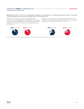 83
ПриложениеГодовой отчет Cisco по информационной
безопасности за 2016 год
Рис. 92. Как и в 2014, почти 9 из 10 опрошенных сообщили, что специалисты по информационной безопасности посещают
специализированные тематические конференции или обучающие курсы.
Figure X.
As in 2014, nearly 9 in 10 say their security staff attend security-focused conferences or training
Участвуют ли сотрудники отделов информационной
безопасности в конференциях и/или проходят ли внешнее
обучение с целью поддержки и совершенствования своих
навыков? (Респонденты, специалисты по информационной
безопасности)
Являются ли специалисты по информационной безопасности
членами отраслевых организаций или комиссий? (Респонденты,
специалисты по информационной безопасности)
2014 2015(n=1738) (n=2432)
89 %
Да
89 %
Да
64 %
Да
36 %
11 % 11 %
35 % 65 %
Да
2014 2015(n=1738) (n=2432)
Источник: сравнительное исследование возможностей систем информационной безопасности Cisco, 2015 г.
 