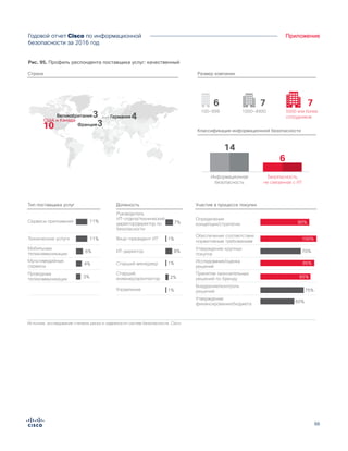 86
ПриложениеГодовой отчет Cisco по информационной
безопасности за 2016 год
Источник: исследование степени риска и надежности систем безопасности, Cisco
Тип поставщика услуг
Страна Размер компании
Классификация информационной безопасности
4%
6%
Мультимедийные
сервисы
11%
11%
Сервисы приложений
США и Канада
Мобильные
телекоммуникации
Технические услуги
3%
Проводные
телекоммуникации
Должность
Старший менеджер
7%
Руководитель
ИТ-отдела/технический
директор/директор по
безопасности
8%ИТ-директор
1%
1%
1%
Вице-президент ИТ
Управление
2%
Старший
инженер/архитектор
Участие в процессе покупки
Исследование/оценка
решений
Определение
концепции/стратегии
Утверждение крупных
покупок
Обеспечение соответствия
нормативным требованиям
Утверждение
финансирования/бюджета
Внедрение/контроль
решений
Принятие окончательных
решений по бренду
10
Великобритания3
Франция3
4Германия
6
14
7 7
6
100-999 5000 или более
сотрудников
1000-4900
Безопасность,
не связанная с ИТ
Информационная
безопасность
80%
70%
95%
100%
75%
85%
60%
Рис. 95. Профиль респондента поставщика услуг: качественный
 
