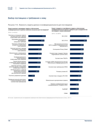 100
Годовой отчет Cisco по информационной безопасности, 2017 г.
Приложение
ISO 27001
Политики в отношении средств
контроля доступа к данным
в масштабах всей компании
Какие политики и процедуры защиты и обеспечения
конфиденциальности данных наиболее актуальны для поставщиков?
2016 г. (n=2912)
Какие стандарты и сертификаты защиты и обеспечения
конфиденциальности данных требуются для сотрудничества
поставщика с вашей компанией?
2016 г. (n=2870)
Профилактический мониторинг
и анализ/проверка политик
соответствия требованиям
Политики управления данными
Активный диалог с советом
директоров компании
относительно рисков
для безопасности данных
Политики доступа к среде
хранения данных и поддержка
независимости данных
Оценка рисков данных
и повышение уровня развития
технологий в компании
Конфиденциальность
проектирования
в масштабах всей компании
Обязательное и непрерывное
обучение персонала
Политики доступа к данным
поставщика в масштабах
всей компании
Политики оповещений об
инцидентах в масштабах
всей компании
Программа реагирования
на инциденты,
связанные с данными
FISMA
FedRAMP
Правила конфиденциальности
и международные стандарты APEC
Обязательные корпоративные правила
Соответствие стандарту PCI-DSS
Соответствие требованиям HIPAA
Типовые условия ЕС
Стандарт GAPP (общепринятые методы
обеспечения конфиденциальности)
Соответствие TRUSTe
Соответствие стандарту Service
Organizational Controls (SOC)
Соглашение Privacy Shield
Методология института
NIST/стандарты информационной
безопасности
ISO 27018
35 %
33 %
31 %
27 %
27 %
26 %
25 %
24 %
22 %
13 %
9 %
39 %
34 %
28 %
28 %
28 %
26 %
26 %
25 %
25 %
23 %
23 %
18 %
18 %
17 %
Figure 113 Importance de la protection des données et de la confidentialité de la part des fournisseurs
Источник: Сравнительное исследование возможностей обеспечения информационной безопасности Cisco, 2017 г.
Выбор поставщика и требования к нему
Рисунок 113. Важность защиты данных и конфиденциальности для поставщиков
 