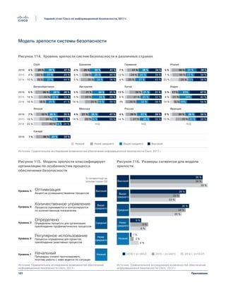 101
Годовой отчет Cisco по информационной безопасности, 2017 г.
Приложение
Модель зрелости системы безопасности
Выше
среднего
Высокий
Средний
Низкий
Ниже
среднего
Оптимизация
Акцент на усовершенствовании процессов
5-сегментный на
основе серии Q9
Начальный
Процедуры сложно прогнозировать,
поэтому работа с ними ведется по ситуации
Определено
Определены процессы для организации;
преобладание профилактических процессов
Регулярное использование
Процессы определены для проектов;
преобладание реактивных процессов
Количественное управление
Процессы оцениваются и контролируются
по количественным показателям
Уровень 5
Уровень 1
Уровень 2
Уровень 3
Уровень 4
Figure 115 Le modèle de maturité classe les
entreprises selon leurs processus de sécurité
Источник: Сравнительное исследование возможностей обеспечения
информационной безопасности Cisco, 2017 г.
Выше
среднего
Высокий
Средний
Низкий
Ниже
среднего
36 %
36 %
39 %
6 %
9 %
8 %
4 %
2 %
1 %
28 %
25 %
23 %
30 %
28 %
26 %
2016 г. (n=2852) 2015 г. (n=2401) 2014 г. (n=1637)
Figure 116 Taille des segments pour le modèle
de maturité
Источник: Сравнительное исследование возможностей обеспечения
информационной безопасности Cisco, 2017 г.
5 %
4 %
10 %
6 %
13 %
3%
5 %
5 %
16 %
5 %
7 %
23 %
7 %
12 %
4 %
4 %
9 %
5 %
4 %
4 %
10 %
14 %
5 %
16 %
22 % Н/Д Н/Д Н/Д
16 %
7 %
7 %
14 %
4 %
14 %
4 %
15 %
6 %
17 % 31% 47 %
21 % 40 %34%
16 % 54 %20%
35 % 21 % 31 %
37 % 32 %25 %
29 % 36 %32 %
29 %
31 % 34 % 31 %
35 % 30 %19 %
36 % 31 % 28 %
36 % 34 %23 %
25 % 38 %13 %
31 % 28 % 34 %
24 % 39 %24 %
43 %25 % 27 %
25 % 30 % 41 %
24 % 40 %26 %
35 % 34 %24 %
22 % 45 %27 %
25 % 29 % 41 %
16 % 44 %27 %
32 % 32 %22 %
38 % 29 % 28 %
18 % 41 %25 %
40 % 24 %14 %
34 % 32 %16 %
32 % 26 % 35 %
36 % 23 % 33 %
20 % 50 %16 %
21 % 26 % 47 %
27 % 32 %26 %
30 % 27 % 39 %
35 % 29 %20 %
35 % 26 % 32 %
36 %29 %
2014
2015
2016
2014
2015
2016
2014
2015
2016
2016
ИндияКитайАвстралия
ИталияГерманияБразилияСША
Великобритания
Япония
Канада
Мексика Россия Франция
Ниже среднегоНизкий Выше среднего Высокий
Источник: Сравнительное исследование возможностей обеспечения информационной безопасности Cisco, 2017 г.
Figure 114 Maturité des systèmes de sécurité par pays
Рисунок 114. Уровень зрелости систем безопасности в различных странах
Рисунок 115. Модель зрелости классифицирует
организации по особенностям процесса
обеспечения безопасности
Рисунок 116. Размеры сегментов для модели
зрелости
 