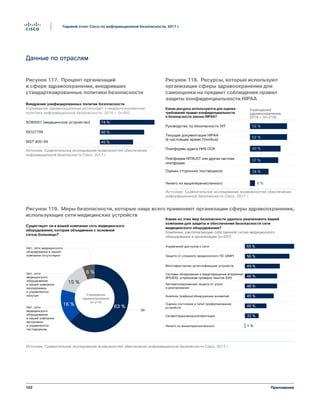 102
Годовой отчет Cisco по информационной безопасности, 2017 г.
Приложение
Данные по отраслям
Figure 119 Les mesures de sécurité les plus courantes au sein des établissements de santé équipés
de réseaux d'équipements médicaux
Источник: Сравнительное исследование возможностей обеспечения информационной безопасности Cisco, 2017 г.
Да
Нет, сети
медицинского
оборудования
в нашей компании
автономны
и управляются
поставщиком
Нет, сети
медицинского
оборудования
в нашей компании
изолированы
и управляются
изнутри
Нет, сети медицинского
оборудования в нашей
компании отсутствуют
63 %
15 %
6 %
16 %
Какие из этих мер безопасности удалось реализовать вашей
компании для защиты и обеспечения безопасности сети
медицинского оборудования?
Компании, располагающие собственной сетью медицинского
оборудования в организации (n=207)
Учреждения
здравоохранения
(n=219)
Существует ли в вашей компании сеть медицинского
оборудования, которая объединена с основной
сетью больницы?
Управление доступом к сети
Защита от сложного вредоносного ПО (AMP)
Многофакторная аутентификация устройств
Системы обнаружения и предотвращения вторжений
(IPS/IDS), углубленная проверка пакетов (DPI)
Автоматизированная защита от угроз
и реагирование
Анализа трафика/обнаружение аномалий
Оценка состояния и (или) профилирование
устройств
Сегментация/микросегментация
Ничего из вышеперечисленного 1 %
59 %
56 %
49 %
48 %
45 %
40 %
48 %
32 %
Figure 118 Ressources utilisées par les
établissements de santé pour s'auto-évaluer
quant à la conformité à la loi HIPAA (Health
Insurance Portability and Accountability Act)
Руководство по безопасности HIT
Какие ресурсы используются для оценки
требований правил конфиденциальности
и безопасности закона HIPAA?
Текущая документация HIPAA
(в настоящее время Omnibus)
Платформы аудита HHS.OCR
Платформа HITRUST или другая частная
платформа
Оценки сторонних поставщиков
Учреждения
здравоохранения,
2016 г. (n=219)
52 %
52 %
40 %
37 %
Ничего из вышеперечисленного 6 %
24 %
Источник: Сравнительное исследование возможностей обеспечения
информационной безопасности Cisco, 2017 г.
Рисунок 117. Процент организаций
в сфере здравоохранения, внедривших
стандартизированные политики безопасности
Рисунок 119. Меры безопасности, которые чаще всего применяют организации сферы здравоохранения,
использующие сети медицинских устройств
Рисунок 118. Ресурсы, которые используют
организации сферы здравоохранения для
самооценки на предмет соблюдения правил
защиты конфиденциальности HIPAA
SO80001 (медицинское устройство)
ISO27799
NIST 800-66
74 %
60 %
45 %
Внедрение унифицированных политик безопасности
Учреждения здравоохранения используют стандартизированные
политики информационной безопасности, 2016 г. (n=65)
Figure 117 Pourcentage d'établissements de
santé ayant mis en œuvre des politiques de
sécurité normalisées
Источник: Сравнительное исследование возможностей обеспечения
информационной безопасности Cisco, 2017 г.
 