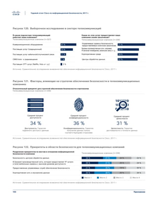 103
Годовой отчет Cisco по информационной безопасности, 2017 г.
Приложение
Figure 120 Profils d'entreprises du secteur des télécommunications
В каком подсекторе телекоммуникаций
работает ваша компания?
Телекоммуникационные компании (n=307)
Какие из этих услуг предоставляет ваша
компания своим заказчикам?
Телекоммуникационные компании (n=308)
Коммуникационное оборудование
Поставщик услуг (традиционный)
Поставщик услуг кабельной/спутниковой связи
СМИ/теле- и радиовещание
Поставщик OTT-услуг (Netflix, Hulu и т. д.)
Центры обработки данных
Корпоративная среда
Базовые производственные сети, например:
IP (включая телевидение), мобильная связь и т. д.
Управляемые сервисы безопасности,
предоставляемые конечным заказчикам
47 %
33 %
11 %
2 %
7 %
71 %
60 %
59 %
57 %
Источник: Сравнительное исследование возможностей обеспечения информационной безопасности Cisco, 2017 г.
Источник: Сравнительное исследование возможностей обеспечения информационной безопасности Cisco, 2017 г.
Относительный приоритет для стратегий обеспечения безопасности и протоколов
Телекоммуникационные компании (n=308)
Figure 121 Facteurs de développement des stratégies de sécurité dans le secteur des télécommunications
34 % 31 %36 %
Средний процент
доступности
Средний процент
конфиденциальности
Средний процент
целостности
Доступность. Гарантия
надежного доступа к данным
Конфиденциальность. Гарантия
получения данных только
соответствующими сторонами
Целостность. Гарантия
достоверности и точности данных
Рисунок 120. Выборочное исследование в секторе телекоммуникаций
Рисунок 121. Факторы, влияющие на стратегии обеспечения безопасности в телекоммуникационных
компаниях
Безопасность центров обработки данных
В базовой производственной сети, которая предоставляет IP-услуги
и (или) мобильные сервисы с высоким уровнем доступности
Предоставление управляемых служб обеспечения безопасности
Корпоративная сеть и внутренние данные
Источник: Сравнительное исследование возможностей обеспечения информационной безопасности Cisco, 2017 г.
Разделение приоритетов по местам в отношении информационной
безопасности компании Телекоммуникационные компании (n=308)
34 % 24 %21 % 22 %
26 % 29 %21 % 24 %
21 % 19 %30 % 30 %
20 % 29 %28 % 24 %
Figure 122 Priorités en matière de sécurité dans le secteur des télécommunications
Место 4Место 3Место 2Место 1
Рисунок 122. Приоритеты в области безопасности для телекоммуникационных компаний
 