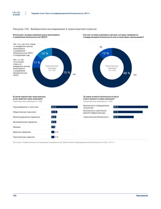 104
Годовой отчет Cisco по информационной безопасности, 2017 г.
Приложение
Figure 123 Profils d'entreprises du secteur du transport
Источник: Сравнительное исследование возможностей обеспечения информационной безопасности Cisco, 2017 г.
Нет
Нет, и у нас
отсутствуют
планы по
внедрению центра
мониторинга
и управления
безопасностью
(SOC)
Нет, но у нас есть планы
по внедрению центра
мониторинга
и управления
безопасностью (SOC)
в следующем году
Транспортные
компании
(n=179)
75 %
11 %
14 %
Нет
Да
88 %
12 %
Транспортные
компании
(n=179)
В каком подсекторе транспортных
услуг работает ваша компания?
Транспортные компании (n=180)
За какие аспекты безопасности несет
ответственность ваша компания?
Транспортные компании (n=180)
Состоит ли ваша компания в органах, которые занимаются
стандартизацией безопасности или в отраслевых организациях?
Использует ли ваша компания центр мониторинга
и управления безопасностью (SOC)?
Транспортные средства
Морские перевозки
Авиация
Автомобильные перевозки
Железнодорожные перевозки
Общественный транспорт
Грузоперевозки и логистика
Транспортная безопасность
Безопасность критически
важной инфраструктуры
Безопасность операционных
технологий54 %
11 %
9 %
7 %
5 %
9 %
5 %
84 %
71 %
43 %
Рисунок 123. Выборочное исследование в транспортной отрасли
 