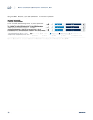 106
Годовой отчет Cisco по информационной безопасности, 2017 г.
Приложение
2 %
3 %
3 %
66 %
61 %
63 %
1 %
1 %
1 %
32 %
36 %
33 %
98 %
97 %
96 %
Насколько вы согласны
с данными утверждениями?
Высшее руководство моей организации считает, что вопросы безопасности
данных наших розничных покупателей имеют высокий приоритет
Моя компания способна поддерживать полное соответствие нормативным
требованиям индустрии платежных карточных систем (PCI)
Конфиденциальные данные о кредитных картах покупателей остаются
в полной безопасности на протяжении всего жизненного цикла в моей компании
Розничные предприятия торговли (n=290),
график округлен до ближайшего целого числа
Скорее
согласен
Не совсем
согласен
Совершенно
несогласен
Полностью
согласен
Скорее согласен +
полностью согласен
%
Источник: Сравнительное исследование возможностей обеспечения информационной безопасности Cisco, 2017 г.
Figure 126 Sécurité des données dans le secteur du commerceРисунок 126. Защита данных в компаниях розничной торговли
 