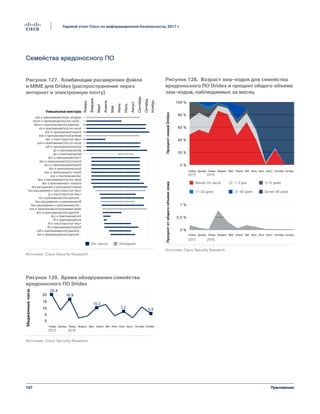 107
Годовой отчет Cisco по информационной безопасности, 2017 г.
Приложение
0 %
20 %
40 %
60 %
80 %
100 %
ПроцентхешейDridex
0 %
0,5 %
1 %
Процентотобщегообъемахеша
2015 2016
2015 2016
Менее 24 часов 1–2 дня 3–10 дней
11–30 дней 31–90 дней Более 90 дней
Источник: Cisco Security Research
Figure 128 Âge des hashs pour la famille de
malwares Dridex et pourcentage du volume
total de hashs observé par mois
Ноябрь Декабрь Январь Февраль Март Апрель Май Июль Август СентябрьИюнь Октябрь
Ноябрь Декабрь Январь Февраль Март Апрель Май Июль Август СентябрьИюнь Октябрь
Рисунок 127. Комбинации расширения файла
и MIME для Dridex (распространение через
интернет и электронную почту)
Январь
Февраль
Март
Апрель
Май
Июнь
Июль
Август
Сентябрь
Октябрь
Ноябрь
Уникальные векторы
exe и приложение/msdos-program
dot и приложение/vnd.openxml...
pdf и приложение/vnd.openxml...
rtf и приложение/msword
rtf и текст/простой текст
rtf и приложение/xml
doc и приложение/xml
doc и приложение/vnd.openxml...
exe и приложение/исполняемый файл
без расширения и приложение/vnd...
без расширения и приложение/rtf
rtf и приложение/vnd.openxml...
js и текст/простой текст
без расширения и текст/простой текст
без расширения и приложение/msword
doc и приложение/x-msword
doc и приложение/vnd.ms-word
doc и приложение/doc
doc и приложение/x-msw6
doc и приложение/word
doc и приложение/winword
doc и приложение/vnd.msword
doc и приложение/текст
zip и приложение/zip
zip и приложение/zip
pdf и приложение/msword
pxls и приложение/vnd.ms-excel
doc и текст/простой текст
exe и приложение/msdownload
doc и приложение/msword
xls и приложение/vnd.ms-excel
docm и приложение/vnd.openxml...
docm и приложение/vnd.ms-word...
Эл. почта Интернет
Источник: Cisco Security Research
MIME pour Dridex (vecteurs web et e-mail)
Рисунок 128. Возраст хеш-кодов для семейства
вредоносного ПО Dridex и процент общего объема
хеш-кодов, наблюдаемых за месяц
0
5
10
15
20
2015 2016
Медианныечасы
Источник: Cisco Security Research
20,4
16,9
10,2
7,2
5,5
Figure 129 Délai de détection pour la famille de
malwares Dridex
Ноябрь Декабрь Январь Февраль Март Апрель Май Июль Август СентябрьИюнь Октябрь
Рисунок 129. Время обнаружения семейства
вредоносного ПО Dridex
Семейства вредоносного ПО
 