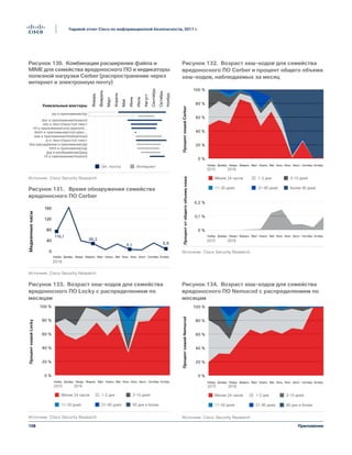 108
Годовой отчет Cisco по информационной безопасности, 2017 г.
Приложение
Январь
Февраль
Март
Апрель
Май
Июнь
Июль
Август
Сентябрь
Октябрь
Ноябрь
Уникальные векторы
vbs и текст/простой текст
без расширения и приложение/zip
html и приложение/zip
zip и приложение/zip
js и текст/простой текст
jpg и изображение/jpeg
rtf и приложение/msword
exe и приложение/msdownload
rtf и приложение/vnd.openxml...
dotm и приложение/vnd.open...
doc и приложение/msword
Эл. почта Интернет
Источник: Cisco Security Research
Figure 130 Extensions de fichiers et
combinaisons MIME pour la famille de
malwares et les indicateurs d'intrusion Cerber
(vecteurs web et e-mail)
Рисунок 130. Комбинации расширения файла и
MIME для семейства вредоносного ПО и индикаторы
полезной нагрузки Cerber (распространение через
интернет и электронную почту)
0 %
20 %
40 %
60 %
80 %
100 %
ПроцентхешейCerber
0 %
0,1 %
0,2 %
Процентотобщегообъемахеша
2015 2016
2015 2016
Менее 24 часов 1–2 дня 3–10 дней
11–30 дней 31–90 дней Более 90 дней
Источник: Cisco Security Research
Figure 132 Âge des hashs pour la famille de
malwares Cerber et pourcentage du volume
total de hashs observé par mois
Ноябрь Декабрь Январь Февраль Март Апрель Май Июль Август СентябрьИюнь Октябрь
Ноябрь Декабрь Январь Февраль Март Апрель Май Июль Август СентябрьИюнь Октябрь
Рисунок 131. Время обнаружения семейства
вредоносного ПО Cerber
Рисунок 132. Возраст хеш-кодов для семейства
вредоносного ПО Cerber и процент общего объема
хеш-кодов, наблюдаемых за месяц
Рисунок 133. Возраст хеш-кодов для семейства
вредоносного ПО Locky с распределением по
месяцам
Рисунок 134. Возраст хеш-кодов для семейства
вредоносного ПО Nemucod с распределением по
месяцам
120
160
0
40
80
2016
Ноябрь Декабрь Январь Февраль Март Апрель Май Июль Август СентябрьИюнь Октябрь
Медианныечасы
Источник: Cisco Security Research
116,1
26,2
5,1 5,9
Figure 131 Délai de détection pour la famille de
malwares Cerber
0 %
20 %
40 %
60 %
80 %
100 %
ПроцентхешейNemucod
2015 2016
Менее 24 часов 1–2 дня 3–10 дней
11–30 дней 31–90 дней 90 дня и более
Источник: Cisco Security Research
Figure 134 Âge des hashs pour la famille de
malwares Nemucod par mois
Ноябрь Декабрь Январь Февраль Март Апрель Май Июль Август СентябрьИюнь Октябрь
0 %
20 %
40 %
60 %
80 %
100 %
ПроцентхешейLocky
2015 2016
Менее 24 часов 1–2 дня 3–10 дней
11–30 дней 31–90 дней 90 дня и более
Источник: Cisco Security Research
Figure 133 Âge des hashs pour la famille de
malwares Locky par mois
Ноябрь Декабрь Январь Февраль Март Апрель Май Июль Август СентябрьИюнь Октябрь
 