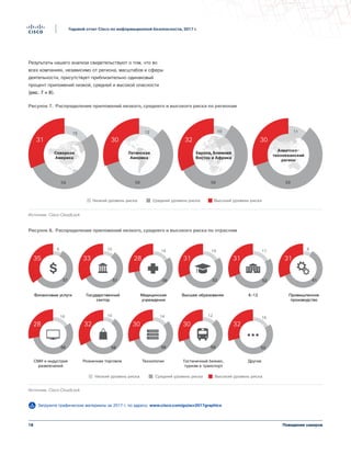 18
Годовой отчет Cisco по информационной безопасности, 2017 г.
Поведение хакеров
Результаты нашего анализа свидетельствуют о том, что во
всех компаниях, независимо от региона, масштабов и сферы
деятельности, присутствует приблизительно одинаковый
процент приложений низкой, средней и высокой опасности
(рис. 7 и 8).
Низкий уровень риска Средний уровень риска Высокий уровень риска
Рисунок 7. Распределение приложений с высоким, средним и низким уровнем риска по регионам
Источник: Cisco CloudLock
15
54
Северная
Америка
31
12
Латинская
Америка
58
10
58
Европа, Ближний
Восток и Африка
11
30
Азиатско-
тихоокеанский
регион
59
30 32
Рисунок 7. Распределение приложений низкого, среднего и высокого риска по регионам
Высокий уровень рискаСредний уровень рискаНизкий уровень риска
Рисунок 8. Распределение приложений с высоким, средним и низким уровнем риска по отрасли
Источник: Cisco CloudLock
Финансовые услуги
8
57
35
Промышленное
производство
8
61
31
Розничная торговля
10
58
32
Медицинские
учреждения
16
56
28
СМИ и индустрия
развлечений
16
56
28
Государственный
сектор
10
57
33
Другие
16
52
32
K-12
17
52
31
Гостиничный бизнес,
туризм и транспорт
12
58
30
Технологии
14
56
30
Высшее образование
16
53
31
Рисунок 8. Распределение приложений низкого, среднего и высокого риска по отраслям
Загрузите графические материалы за 2017 г. по адресу: www.cisco.com/go/acr2017graphics
 