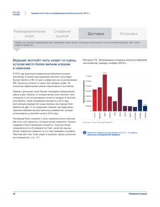 20
Годовой отчет Cisco по информационной безопасности, 2017 г.
Поведение хакеров
Ведущие эксплойт-киты уходят со сцены,
уступая место более мелким игрокам
и новичкам
В 2016 году произошли кардинальные изменения на рынке
эксплойтов. В начале года лидировали эксплойт-киты Angler,
Nuclear, Neutrino и RIG. Но уже к ноябрю все они, за исключением
RIG, полностью исчезли со сцены. Как показано на рис. 10,
в июне был зафиксирован резкий спад активности эксплойтов.
Первым с дистанции сошел Nuclear, неожиданно прекративший
работу в мае. Причина, по которой авторы этого эксплойт-кита
отказались от его использования, остается загадкой. В эксплойт-
ките Neutrino, также потерявшем значимость в 2016 году,
эксплуатация уязвимостей осуществлялась при помощи Flash-
файлов (см. рис. 11 на следующей странице, где представлен
перечень наиболее распространенных уязвимостей, которые
использовались в эксплойт-китах в 2016 году.)
Платформа Flash сохраняет статус привлекательного вектора
веб-атак, хотя, вероятно, ситуация вскоре изменится. Уровень
поддержки Flash в браузерах снижается, тогда как общая
осведомленность об уязвимостях Flash, напротив, высока.
(Более подробные сведения на эту тему приведены в разделе
«Векторы веб-атак: Flash уходит в прошлое, однако угроза все
же сохраняется», стр. 15.)
0
7 тысяч
6 тысяч
5 тысяч
4 тысячи
3 тысячи
2 тысячи
1 тысяча
Количествоблокировок
Январь
Февраль
Март
Апрель
Май
Июнь
Июль
Август
Сентябрь
Октябрь
Ноябрь
Рисунок 10. Блокировки целевых страниц
с эксплойтами, с января по ноябрь 2016 года
Источник: Cisco Security Research
7407
1051
Рисунок 10. Блокировки страниц запуска наборов
эксплойтов, январь-ноябрь 2016 г.
Хакеры доставляют кибероружие для поражения своих целей, используя электронную почту, вложения файлов, веб-сайты
и другие средства.
Разведывательная
атака
Создание
оружия
Доставка Установка
Загрузите графические материалы за 2017 г. по адресу:
www.cisco.com/go/acr2017graphics
 