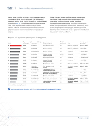 29
Годовой отчет Cisco по информационной безопасности, 2017 г.
Поведение хакеров
Хакеры также способны затруднить распознавание спама по
содержимому писем, что достигается за счет постоянного
изменения текстов писем и типов вложений. (В разделе «Время
развития» на стр. 34 содержатся более подробные сведения
о том, каким образом хакеры совершенствуют угрозы,
стремясь избежать обнаружения.) Эксперименты с типами
вредоносных спам-вложений рассмотрены в предыдущем
разделе.
На рис. 19 представлены наиболее важные уведомления
о всплесках спама, показан обзор фишинговых и спам-
сообщений, которые, по нашим данным, постоянно
обновлялись хакерами в течение 2016 года с целью обхода
правил блокировки и систем безопасности электронной почты.
Зная о распространенных видах угроз, которые проникают
в систему через электронную почту и вредоносные сообщения,
пользователи смогут их избежать.
Название и URL-адрес
публикации Обзор сообщения
Тип файла
приложения Язык
Дата последней
публикации
Идентификатор
публикацииВерсия
41886 RuleID4961 .zip
Английский, немецкий,
испанский
22 Февраль 2016 г.47
Транспортировка, отгрузка,
счет-фактура
39150
Английский, немецкий,
многоязычный
.zip 25 Январь 2016 г.58 RuleID4961KVR Запрос квоты, заказ продукта
38095 .zip Aнглийский 1 Август 2016 г.61 RuleID858KVR Доставка, квота, оплата
37179 .zip Aнглийский, испанский 21 Июль 2016 г.63 RuleID13288
Уведомление о доставке, повестка
в суд, счет-фактура на билет
36917 .zip Aнглийский 8 Июль 2016 г.64 RuleID4961KVR
Подтверждение, оплата/
передача, заказ, отгрузка
34796 .zip Немецкий, английский 29 Сентябрь 2016 г.66 RuleID5118 Заказ продукта, оплата
40056 .rar Aнглийский 7 Июнь 2016 г.70 RuleID6396
Заказ на поставку,
платеж, получение
41513 .zip Aнглийский 1 Сентябрь 2016 г.72 RuleID18688 Заказ, платеж, семинар
38971 .zip, .gz Aнглийский 8 Август 2016 г.74 RuleID15448
Заказ на поставку,
платеж, получение
36916 .zip Aнглийский 1 Февраль 2016 г.82 RuleID4400KVR Заказ на поставку
34577 .zip Немецкий, английский87 2 Июнь 2016 г.RuleID10277 Заказ на поставку
35656 .zip Немецкий, английский 25 апреля 2016 г.96 RuleID4626 Счет-фактура, оплата
39317 .zip
Английский, немецкий,
испанский
28 Январь 2016 г.64
RuleID4626
(продолжение)
Счет-фактура, оплата,
отгрузка
Рисунок 19. Основные оповещения об угрозах вирусных вспышек
Источник: Cisco Security Research
Рисунок 19. Основные оповещения об эпидемиях
Загрузите графические материалы за 2017 г. по адресу: www.cisco.com/go/acr2017graphics
 