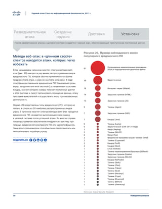30
Годовой отчет Cisco по информационной безопасности, 2017 г.
Поведение хакеров
Методы веб-атак: в «длинном хвосте»
спектра находятся атаки, которых легко
избежать
В так называемом «длинном хвосте» спектра методов веб-
атак (рис. 20) находится ряд менее распространенных видов
вредоносного ПО, которые обычно применяются на более
позднем этапе атаки, а именно на этапе установки. В ходе
этой фазы доставленное вредоносное ПО (банковский троян,
вирус, загрузчик или иной эксплойт) устанавливает в системе
бэкдор, за счет которого хакеры получат постоянный доступ
к этой системе и смогут организовать похищение данных, атаку
программ-вымогателей и осуществлять иную противозаконную
деятельность.
На рис. 20 представлены типы вредоносного ПО, которое не
попало в список из 50 наиболее распространенных видов
угроз. В «длинном хвосте» спектра методов веб-атак находится
вредоносное ПО, незаметно выполняющее свою задачу
в целевой системе после успешной атаки. Во многих случаях
такое программное обеспечение внедряется в систему при
помощи вредоносного рекламного ПО или умелого фишинга.
Чаще всего пользователи способны легко предотвратить или
нейтрализовать подобную угрозу.
Потенциально нежелательные приложения
(PUA) и подозрительные двоичные файлы
91
Эвристические36
Интернет-червь (Allaple)16
Загрузчик троянов (HTML)14
Загрузчик троянов (JS)10
Трояны (Agent)9
Загрузчик троянов (VBS)7
Бэкдор (Java)
Трояны (Locky)
Эвристический (CVE-2013-0422)
Вирус (Replog)
Трояны (Win32)
Вирус (Fas)
Вредоносная программа загрузки троянов (Small)
Трояны (Cryptodef)
Бэкдор (Farfli)
Бэкдор (Gbot)
Linux (Veribak)
Трояны перенаправления браузера (JSRedir)
Загрузчик троянов (Upatre)
Загрузчик троянов (Win32)
Бэкдор (NuPrader)
Трояны (Shifu)
Трояны (Zbot)
Трояны (Yakes)
Трояны (Scar)
Трояны (Reconyc)
Трояны (Crypt)
Трояны (Crypmod)
Трояны (Bitman)
Трояны (Deshacop)
7
5
5
3
2
2
2
2
2
2
1
1
1
1
1
1
1
1
1
1
1
1
1
1
Рисунок 20. Пример менее популярного
вредоносного ПО
Источник: Cisco Security Research
Рисунок 20. Пример наблюдаемого менее
популярного вредоносного ПО
После развертывания угрозы в целевой системе создается «черный ход», обеспечивающий преступникам постоянный доступ.
Разведывательная
атака
Создание
оружия
Доставка Установка
Поделиться
 