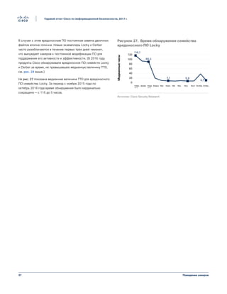 37
Годовой отчет Cisco по информационной безопасности, 2017 г.
Поведение хакеров
В случае с этим вредоносным ПО постоянная замена двоичных
файлов вполне логична. Новые экземпляры Locky и Cerber
часто разоблачаются в течение первых трех дней «жизни»,
что вынуждает хакеров к постоянной модификации ПО для
поддержания его активности и эффективности. (В 2016 году
продукты Cisco обнаруживали вредоносное ПО семейств Locky
и Cerber за время, не превышавшее медианную величину TTD,
см. рис. 24 выше.)
На рис. 27 показана медианная величина TTD для вредоносного
ПО семейства Locky. За период с ноября 2015 года по
октябрь 2016 года время обнаружения было кардинально
сокращено — с 116 до 5 часов.
100
120
0
20
40
60
80
Ноябрь Декабрь Январь Февраль Март Апрель Май Июль Август СентябрьИюнь
2015
Октябрь
2016
Источник: Cisco Security Research
116,1
89,3
7,1 5,9
4,7
Figure 27 Délai de détection pour la famille de
malwares Locky
Медианныечасы
Рисунок 27. Время обнаружения семейства
вредоносного ПО Locky
 