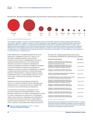 Поведение обороняющейся стороны43
Годовой отчет Cisco по информационной безопасности, 2017 г.
Figure 38 Nombre d'alertes de vulnérabilité critique, par fournisseur et par type
Microsoft Adobe Cisco TPS ICS Apple Apache Oracle HPVMware
174 162 28 25 10 8 5 3 3 3
Источник: National Vulnerability Database (NVD)
Рисунок 38. Выпуски информационных бюллетеней о критических уязвимостях по поставщику и типу
Cisco оценивает уязвимость на основе соотношения серьезности риска и влияния (SIR). Существует несколько уровней оценки уязвимости:
«критический», «высокий», «средний» и «низкий». Эти оценки представляют собой упрощенную систему показателей общей системы оценки
уязвимостей (CVSS). Стоит отметить, что компания Cisco активизировала систему CVSS 3.0, сменившую версию CVSS 2.0. В связи с этим
изменением некоторые уязвимости могут получить более высокие оценки, чем раньше. В результате специалисты по безопасности обнаружат
небольшой рост числа уязвимостей критического и высокого уровней, а не среднего и низкого. Дополнительные сведения об этом изменении
в системе оценки см. в сообщении блога Cisco Security, The Evolution of Scoring Security Vulnerabilities: The Sequel (Эволюция оценки уязвимостей
в системе безопасности: следующий этап).
Вышеперечисленные информационные бюллетени за 2016 г. касаются
отдельных критических уязвимостей, сведения о которых поступили из
нескольких источников. В этих случаях код эксплойта был опубликован
либо активно использовался в реальных условиях.
В ходе сравнительного исследования возможностей систем
безопасности, проведенного Cisco в 2017 году (стр. 49),
респонденты продемонстрировали незначительное
снижение степени согласия с утверждениями относительно
операционализации безопасности. Это снижение может
объясняться «усталостью», вызванной необходимостью
постоянно устанавливать обновления и исправления. Например,
в 2016 году 53 процента специалистов по безопасности
сообщили, что полностью согласны с утверждением, что «методы
и средства обеспечения безопасности в нашей организации
регулярно пересматриваются и совершенствуются на основе
установленных правил и соответствующей стратегии». В 2014
и 2015 годах с этим полностью согласились 56 процентов
опрошенных.
Уменьшение количества раскрываемых уязвимостей,
конечно, не повод для оптимизма на фоне ландшафта угроз.
Невнимательность к вопросам безопасности недопустима,
в том числе в отсутствие резонансных уязвимостей.
Как неоднократно отмечалось в предыдущих отчетах,
установку исправлений необходимо перевести в число
важнейших приоритетов, что требует целенаправленных усилий
со стороны специалистов по безопасности. При дефиците
кадров и других ресурсов, необходимых для своевременной
установки всех доступных исправлений, следует выделить
наиболее важные исправления с точки зрения безопасности
сетей и присвоить этим исправлениям наивысший приоритет.
Уязвимость, вызывающая нарушение целостности
содержимого памяти Adobe Acrobat и Adobe Reader
при выполнении вредоносного кода
Уязвимость, вызывающая нарушение целостности
содержимого памяти Adobe Acrobat и Adobe Reader
при выполнении удаленного вредоносного кода
Уязвимость, вызывающая нарушение целостности
содержимого памяти Adobe Acrobat и Adobe Reader
Уязвимость, вызывающая переполнение целочисленного
значения в Adobe Acrobat и Adobe Reader
Vulnérabilité d'exécution du code à distance et de corruption
de la mémoire sur Adobe Acrobat et Acrobat Reader
Уязвимость, вызывающая нарушение целостности
содержимого памяти Adobe Acrobat и Adobe Reader
при выполнении удаленного вредоносного кода
Уязвимость, вызывающая нарушение целостности
содержимого памяти Adobe Acrobat и Adobe Reader
Уязвимость, вызывающая нарушение целостности
содержимого памяти Adobe Acrobat и Adobe Reader
Уязвимость, вызывающая нарушение целостности
содержимого памяти Adobe Acrobat и Adobe Reader
Уязвимость, вызывающая нарушение целостности
содержимого памяти Adobe Acrobat и Adobe Reader
Наименование рекомендации Дата выдачи
28 июля 2016 г.
28 июля 2016 г.
21 июля 2016 г.
23 мая 2016 г.
8 февраля 2016 г.
28 июля 2016 г.
18 июля 2016 г.
23 июнь 2016 г.
24 мая 2016 г.
23 мая 2016 г.
Figure 39 Exemples d'alertes de vulnérabilité
critique
Источник: Cisco Security Research
Рисунок 39. Информационные бюллетени
о некоторых уязвимостях критического уровня
Загрузите графические материалы за 2017 г. по адресу:
www.cisco.com/go/acr2017graphics
 