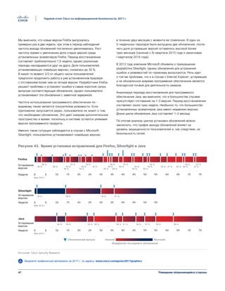 Поведение обороняющейся стороны47
Годовой отчет Cisco по информационной безопасности, 2017 г.
Мы выяснили, что новые версии Firefox выпускались
примерно раз в две недели, при этом в период наблюдений
частота выхода обновлений постепенно увеличивалась. Рост
частоты привел к увеличению доли старых версий среди
установленных экземпляров Firefox. Период восстановления
составляет приблизительно 1,5 недели, однако различные
периоды накладываются друг на друга. Доля пользователей,
устанавливающих новейшую версию, снизилась до 30 %.
В какой-то момент 2/3 от общего числа пользователей
предпочли продолжить работу в уже установленном браузере
с отставанием более чем на четыре версии. Разработчики Firefox
решают проблемы и устраняют ошибки в самые короткие сроки,
выпуская соответствующие обновления, однако пользователи
устанавливают эти обновления с заметной задержкой.
Частота использования программного обеспечения по-
видимому также является показателем уязвимости. Если
приложение запускается редко, пользователи не знают о том,
что необходимо обновление. Это дает хакерам дополнительное
пространство и время, поскольку в системе остается уязвимая
версия программного продукта.
Именно такая ситуация наблюдается в случае с Microsoft
Silverlight: пользователи устанавливают новейшую версию
в течение двух месяцев с момента ее появления. В один из
5-недельных периодов были выпущены два обновления, после
чего доля устаревших версий оставалось высокой более
трех месяцев (начиная с IV квартала 2015 года и заканчивая
I кварталом 2016 года).
В 2012 году компания Microsoft объявила о прекращении
разработки Silverlight, однако обновления для устранения
ошибок и уязвимостей по-прежнему выпускаются. Речь идет
о той же проблеме, что и в случае с Internet Explorer: устаревшее
и не обновленное вовремя программное обеспечение является
благодатной почвой для деятельности хакеров.
Анализируя периоды восстановления для программного
обеспечения Java, мы выяснили, что в большинстве случаев
присутствует отставание на 1–3 версии. Период восстановления
составляет около трех недель. Необычно то, что большинство
установленных экземпляров Java имеет недавнюю версию.
Длина цикла обновления Java составляет 1–2 месяца.
По итогам анализа циклов установки обновлений можно
заключить, что график выхода обновлений влияет на
уровень защищенности пользователей и, как следствие, на
безопасность сетей.
Рисунок 43. Время установки исправлений для Firefox, Silverlight и Java
98 % 98 %
94 %
93 %
92 %
93 %
92 %
99 %
95 % 97 %
99 % 96 %
88 %
99 % 94 % 96 % 94 %
95 % 85 %
94 %
93 % 97 % 99 % 99 % 97 %
94 % 87 %99 %
84 % 99 % 93 % 99 % 96 % 91 % 98 % 97 % 99 % 98 %
26 % 88 % 93 % 91 %
15 20 25 30 35 40 45 50 55 60 65 70 750 5 10Неделя:
Неделя:
Неделя: 15 20 25 30 35 40 45 50 55 60 65 70 750 5 10
15 20 25 30 35 40 45 50 550 5 10
Май 2015 г.
Май 2015 г.
Май 2015 г.
Устаревшие
версии:
Устаревшие
версии:
Firefox
Silverlight
Устаревшие
версии:
Java
Обновленный выпуск Низкий Высокий
Внедрение последнего обновления
Источник: Cisco Security Research
Figure 43 Délais de correction pour Firefox, Silverlight et Java
Загрузите графические материалы за 2017 г. по адресу: www.cisco.com/go/acr2017graphics
 
