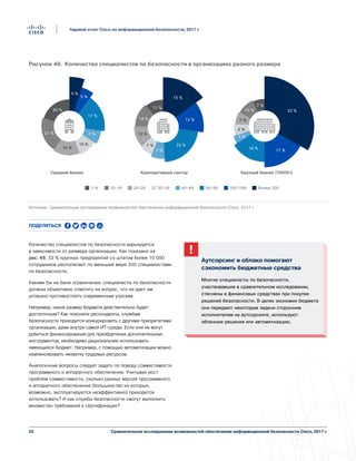 52
Годовой отчет Cisco по информационной безопасности, 2017 г.
Сравнительное исследование возможностей обеспечения информационной безопасности Cisco, 2017 г.
Количество специалистов по безопасности варьируется
в зависимости от размера организации. Как показано на
рис. 49, 33 % крупных предприятий со штатом более 10 000
сотрудников располагают по меньшей мере 200 специалистами
по безопасности.
Какими бы ни были ограничения, специалисты по безопасности
должны объективно ответить на вопрос, что не дает им
успешно противостоять современным угрозам.
Например, какой размер бюджета действительно будет
достаточным? Как пояснили респонденты, службам
безопасности приходится конкурировать с другими приоритетами
организации, даже внутри самой ИТ-среды. Если они не могут
добиться финансирования для приобретения дополнительных
инструментов, необходимо рациональнее использовать
имеющийся бюджет. Например, с помощью автоматизации можно
компенсировать нехватку трудовых ресурсов.
Аналогичные вопросы следует задать по поводу совместимости
программного и аппаратного обеспечения. Учитывая рост
проблем совместимости, сколько разных версий программного
и аппаратного обеспечения (большинство из которых,
возможно, эксплуатируются неэффективно) приходится
использовать? И как службы безопасности смогут выполнить
множество требований к сертификации?
1-9 10-19 100-199 Более 20020-29 30-39 40-49 50-99
Figure 49 Nombre de professionnels de la sécurité selon la taille de l'entreprise
Источник: Сравнительное исследование возможностей обеспечения информационной безопасности Cisco, 2017 г.
Корпоративный сектор
22 %
12 %
15 %
12 %
7 %
7 %
14 %
11 %
Крупный бизнес (10000+)
16 %
17 %
33 %
7 %
4 %
6 %
10 %
7 %
Средний бизнес
21 %
15 %
10 %
17 %
5 %
5 %
7 %
20 %
Рисунок 49. Количество специалистов по безопасности в организациях разного размера
Аутсорсинг и облако помогают
сэкономить бюджетные средства
Многие специалисты по безопасности,
участвовавшие в сравнительном исследовании,
стеснены в финансовых средствах при покупке
решений безопасности. В целях экономии бюджета
они передают некоторые задачи сторонним
исполнителям на аутсорсинге, используют
облачные решения или автоматизацию.
Поделиться
 