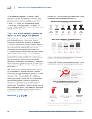 55
Годовой отчет Cisco по информационной безопасности, 2017 г.
Сравнительное исследование возможностей обеспечения информационной безопасности Cisco, 2017 г.
Эта нагрузка может проявляться по-разному. Службы
безопасности должны тратить время на устранение сбоев
сетей, возникающих в результате нарушения безопасности.
Почти в половине случаев эти сбои продолжались целых
8 часов. В 45 % случаев сбои продолжались в течение
1–8 часов (рис. 53), в 15 % случаев — 9–16 часов, в 11 %
случаев — 17–24 часов. В 41 % случаев эти сбои затронули от
11 до 30 % систем организации.
Ущерб: все новые и новые организации
терпят убытки в результате взломов
Последствия нарушений не ограничиваются сбоями систем.
Нарушения также приводят к потере денег, времени
и репутации. Специалисты по безопасности, уверенные,
что они смогут избежать этих рисков, игнорируют реальные
факты. Как показывает наше исследование, почти половина
организаций стали объектом пристального внимания
общественности вследствие нарушения безопасности.
С учетом разнообразия возможностей и тактических приемов
хакеров нарушение безопасности — это вопрос времени.
Согласно сравнительному исследованию специалисты по
безопасности сталкиваются с реальностью, когда происходит
нарушение. Они часто меняют стратегии обеспечения
безопасности или усиливают средства защиты. Организации,
сети которых еще не подвергались взлому, могут считать, что
избежали опасности. Однако эта уверенность скорее всего
безосновательна.
49 % опрошенных специалистов по безопасности сообщили,
что их компания стала объектом пристального внимания
общественности вследствие нарушения безопасности. Среди
таких организаций 49 % сами предали факт нарушения
гласности, а в 31 % случаев информация о взломе была
обнародована третьей стороной (рис. 54). Другими словами,
разглашение информации о нарушении безопасности
примерно для 1/3 опрошенных организаций произошло
помимо их воли. Очевидно, что теперь уже нельзя, как
раньше, скрыть случаи взлома. Сегодня существует слишком
много регулирующих органов, средств массовой информации
и пользователей социальных сетей, которые обязательно
сделают факты достоянием общественности.
31 % 31 % 50 %
49 %
Приходилось сталкиваться
с проявлениями
общественного резонанса
после инцидентов,
связанных с нарушением
безопасности
2016 г. (n=2824)
Каким образом информация о последнем инциденте
стала известна за пределами организации?
(n=1389)
Непроизвольное
разглашение
(третьими лицами)
Требовалась отчетность
(нормативные/юридические
требования)
Добровольное
разглашение
Figure 54 Pourcentage des entreprises
ayant subi une attaque rendue publique
Источник: Сравнительное исследование возможностей обеспечения
информационной безопасности Cisco, 2017 г.
Рисунок 54. Процент организаций, которые стали
жертвами атаки, получившей широкую огласку
Рисунок 53. Продолжительность и масштаб сбоев,
вызванных нарушениями безопасности
Время простоя систем организации из-за нарушений безопасности
2016 г. (n=2665)
Процент систем, пострадавших из-за нарушений безопасности
2016 г. (n=2463)
7 %
1 %
13 % 45 % 15 % 11 % 9 %
19 % 41 % 24 % 15 %
Более
24 часов
17–24
часов
9–16
часов
1–8
часов
Менее
1 часа
Без
простоя
Более 50 %
пострадали
31–50 %
пострадали
11–30 %
пострадали
1–10 %
пострадали
Не
пострадали
Figure 53 Durée et importance des pannes
causées par des failles de sécurité
Источник: Сравнительное исследование возможностей обеспечения
информационной безопасности Cisco, 2017 г.
Поделиться
 