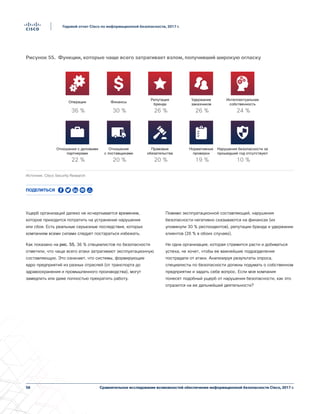 56
Годовой отчет Cisco по информационной безопасности, 2017 г.
Сравнительное исследование возможностей обеспечения информационной безопасности Cisco, 2017 г.
Ущерб организаций далеко не исчерпывается временем,
которое приходится потратить на устранение нарушения
или сбоя. Есть реальные серьезные последствия, которых
компаниям всеми силами следует постараться избежать.
Как показано на рис. 55, 36 % специалистов по безопасности
отметили, что чаще всего атаки затрагивают эксплуатационную
составляющую. Это означает, что системы, формирующие
ядро предприятий из разных отраслей (от транспорта до
здравоохранения и промышленного производства), могут
замедлить или даже полностью прекратить работу.
Помимо эксплуатационной составляющей, нарушения
безопасности негативно сказываются на финансах (их
упомянули 30 % респондентов), репутации бренда и удержании
клиентов (26 % в обоих случаях).
Ни одна организация, которая стремится расти и добиваться
успеха, не хочет, чтобы ее важнейшие подразделения
пострадали от атаки. Анализируя результаты опроса,
специалисты по безопасности должны подумать о собственном
предприятии и задать себе вопрос. Если моя компания
понесет подобный ущерб от нарушения безопасности, как это
отразится на ее дальнейшей деятельности?
Рисунок 55. Функции, которые чаще всего затрагивает взлом, получивший широкую огласку
Операции
36 % 30 %
Финансы
26 %
Репутация
бренда
26 %
Удержание
заказчиков
24 %
Интеллектуальная
собственность
Нарушения безопасности за
прошедший год отсутствуют
10 %22 %
Отношения с деловыми
партнерами
20 %
Отношения
с поставщиками
20 %
Правовые
обязательства
19 %
Нормативные
проверки
Figure 55 Les domaines les plus affectés par une attaque rendue publique
Источник: Cisco Security Research
Поделиться
 
