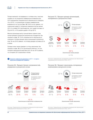 57
Годовой отчет Cisco по информационной безопасности, 2017 г.
Сравнительное исследование возможностей обеспечения информационной безопасности Cisco, 2017 г.
Потери компаний, пострадавших от сетевых атак, поистине
огромны из-за упущенных коммерческих возможностей.
23 % опрошенных специалистов по безопасности сообщили,
что в 2016 г. их организации потеряли коммерческие
возможности из-за атак (рис. 56). 58 % из них заявили, что
совокупный ущерб от упущенных возможностей был менее
20 %; по словам 25 % респондентов, этот ущерб составил от
20 до 40 %, а 9 % указали ущерб от 40 до 60 %.
Многие организации могут количественно оценить свои
потери доходов в результате резонансных инцидентов. Как
показано на рис. 57, 29 % специалистов по безопасности
сообщили о потере доходов своих организаций в результате
атак. Из них 38 % заявили, что потеря доходов составила 20 %
и более.
Сетевые атаки также приводят к оттоку заказчиков. Как
показано на рис. 58, 22 % организаций отметили, что они
потеряли заказчиков вследствие атак. Из них 39 % заявили,
что потеряли 20 % заказчиков и более.
Рисунок 56. Процент бизнес-возможностей,
упущенных в результате атаки
58 %
23 %
25 % 9 % 5 % 3 %
Значительные потери бизнес-возможностей
(n=625)
42 %
Потери бизнес-
возможностей
Сотрудники отдела
ИТ-безопасности
(n=2912)
Потеряно
80–100 %
Потеряно
60–80 %
Потеряно
40–60 %
Потеряно
20–40 %
Потеряно
менее 20 %
Figure 56 Pourcentage d'opportunités
commerciales manquées suite à une attaque
Источник: Сравнительное исследование возможностей обеспечения
информационной безопасности Cisco, 2017 г.
Рисунок 57. Процент дохода организаций,
потерянного в результате атаки
62 %
29 %
20 % 10 % 4 % 4 %
Значительные потери доходов
(n=778)
38 %
Потеря доходов
Сотрудники отдела
ИТ-безопасности
(n=2912)
Потеряно
80–100 %
Потеряно
60–80 %
Потеряно
40–60 %
Потеряно
20–40 %
Потеряно
менее 20 %
Figure 57 Pourcentage du chiffre d'affaires
perdu suite-une attaque
Источник: Сравнительное исследование возможностей обеспечения
информационной безопасности Cisco, 2017 г.
Загрузите графические материалы за 2017 г. по адресу:
www.cisco.com/go/acr2017graphics
Рисунок 58. Процент заказчиков, потерянных
компаниями в результате атаки
61 %
22 %
21 % 8 % 6 % 4 %
Значительные потери заказчиков
(n=641)
39 %
Потеря заказчиков
Сотрудники отдела
ИТ-безопасности
(n=2912)
Потеряно
80–100 %
Потеряно
60–80 %
Потеряно
40–60 %
Потеряно
20–40 %
Потеряно
менее 20 %
Figure 58 Pourcentage de clients perdus par
les entreprises suite à une attaque
Источник: Сравнительное исследование возможностей обеспечения
информационной безопасности Cisco, 2017 г.
 