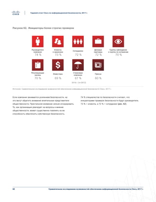 60
Годовой отчет Cisco по информационной безопасности, 2017 г.
Сравнительное исследование возможностей обеспечения информационной безопасности Cisco, 2017 г.
Если компания занимается усилением безопасности, на
это могут обратить внимание влиятельные представители
общественности. Пристальное внимание нельзя игнорировать.
То, как организация реагирует на вопросы и мнение
общественности, может существенно повлиять на ее
способность обеспечить собственную безопасность.
74 % специалистов по безопасности считают, что
инициаторами проверок безопасности будут руководители,
73 % — клиенты, а 72 % — сотрудники (рис. 62).
Рисунок 62. Инициаторы более строгих проверок
2016 г. (n=2912)
Руководители
компании
74 % 73 %
Клиенты
и заказчики
72 %
Сотрудники
72 %
Деловые
партнеры
70 %
Группы наблюдения
и группы по интересам
70 %
Регулирующие
органы
69 %
Инвесторы
67 %
Страховые
компании
60 %
Пресса
Figure 62 De qui les nouvelles mesures de sécurité attirent-elles l'attention ?
Источник: Сравнительное исследование возможностей обеспечения информационной безопасности Cisco, 2017 г.
 