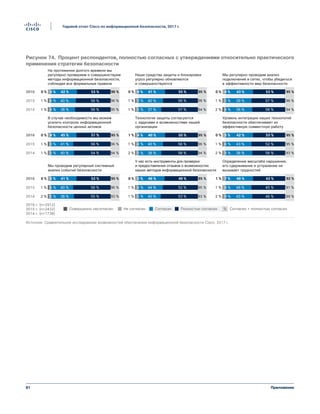 81
Годовой отчет Cisco по информационной безопасности, 2017 г.
Приложение
На протяжении долгого времени мы
регулярно проверяем и совершенствуем
методы информационной безопасности,
соблюдая все формальные правила
Наши средства защиты и блокировки
угроз регулярно обновляются
и совершенствуются
Мы регулярно проводим анализ
подключений в сетях, чтобы убедиться
в эффективности мер безопасности
2016
2015
2014
В случае необходимости мы можем
усилить контроль информационной
безопасности ценных активов
Технологии защиты согласуются
с задачами и возможностями нашей
организации
Уровень интеграции наших технологий
безопасности обеспечивает их
эффективную совместную работу
2016
2015
2014
Мы проводим регулярный системный
анализ событий безопасности
У нас есть инструменты для проверки
и предоставления отзывов о возможностях
наших методов информационной безопасности
Определение масштаба нарушения,
его сдерживание и устранение не
вызывает трудностей
2016
2015
2014
95 %
96 %
96 %
56 %
56 %
53 %
38 %
40 %
42 %
40 %
41 %
45 %
41 %
4 %
4 %
4 %0 %
1 %
1 % 94 %
96 %
95 %
57 %
56 %
55 %
5 %
3 %
4 %0 %
1 %
1 % 94 %
96 %
95 %
58 %
57 %
53 %
4 %
3 %
4 %0 %
1 %
2 %
94 %
96 %
95 %
54 %
56 %
51 %
5 %
3 %
4 %0 %
1 %
1 %
38 %
40 %
93 %
96 %
55 %
56 %
5 %
4 %1 %
2 %
94 %
96 %
95 %
58 %
56 %
55 %
5 %
4 %
4 %1 %
1 %
2 % 93 %
95 %
95 %
56 %
52 %
53 %
5 %
4 %
5 %0 %
1 %
2 %
95 %53 %5 %0 %
37 %
40 %
41 %
36 %
40 %
40 %
36 %
39 %
43 %
38 %
43 %
42 %
93 %
95 %
95 %
53 %
52 %
49 %
5 %
4 %
5 %0 %
1 %
1 % 89 %
91 %
92 %
46 %
45 %
43 %
9 %
8 %
7 %1 %
1 %
2 %40 %
44 %
46 %
43 %
46 %
49 %
2016 г. (n=2912)
2015 г. (n=2432)
2014 г. (n=1738)
Figure 74 Pourcentage des personnes interrogées en accord avec les déclarations relatives à la
mise en œuvre des systèmes de sécurité
Источник: Сравнительное исследование возможностей обеспечения информационной безопасности Cisco, 2017 г.
СогласенНе согласенСовершенно несогласен Полностью согласен Согласен + полностью согласен%
Рисунок 74. Процент респондентов, полностью согласных с утверждениями относительно практического
применения стратегии безопасности
 