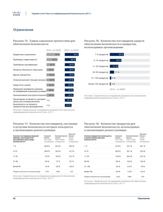 82
Годовой отчет Cisco по информационной безопасности, 2017 г.
Приложение
Ограничения
Рисунок 75. Самые серьезные препятствия для
обеспечения безопасности
35 %39 %
32 % 28 %
25 %
22 %
24 %
24 %
23 %
22 %
23 %
25 %
25 %
24 %
23 %
22 %
22 %
22 %
18 %
17 %
Н/Д
Н/Д
Бюджетные ограничения
Проблемы совместимости
Требования сертификации
Нехватка обученного персонала
Другие приоритеты
Слишком высокая текущая нагрузка
Нежелание приобретать решения,
не проверенные в рыночных условиях
Корпоративная культура/отношение
Организация не является значимой
целью для злоумышленников
Недостаток знаний
Безопасность не является
приоритетом для руководителей
2015 г. (n=2432) 2016 г. (n=2912)
Figure 75 Les principaux obstacles à la sécurité
Источник: Сравнительное исследование возможностей обеспечения
информационной безопасности Cisco, 2017 г.
1–5 продуктов
Более 100 продуктов
2016 г. (n=2860)
51-100 продуктов
26-50 продуктов
11-25 продуктов
6-10 продуктов
35 %
2 %
4 %
11 %
21 %
29 %
Figure 76 Nombre de fournisseurs et de solutions
de sécurité auxquels ont recours les entreprises
Источник: Сравнительное исследование возможностей обеспечения
информационной безопасности Cisco, 2017 г.
Рисунок 76. Количество поставщиков средств
обеспечения безопасности и продуктов,
используемых организациями
Рисунок 77. Количество поставщиков, системами
и услугами безопасности которых пользуются
в организациях разного размера
Рисунок 78. Количество продуктов для
обеспечения безопасности, используемых
в организациях разного размера
46,9 %
Сколько поставщиков решений
(бренды, производители)
обслуживают вашу среду
безопасности?
Средний
бизнес
250–1000
сотрудников
Корпоративный
сектор
1000–10000
сотрудников
Крупный
бизнес
более
10000
сотрудников
Общее количество организаций 1435 1082 333
6,9 %2,8 %1,4 %Более 50
1-5
8,7 %7,1 %5,6 %21-50
23,1 %15,8 %17,6 %11-20
21,3 %30,9 %28,4 %6-10
39,9 %43,4 %
Figure 77 Nombre de fournisseurs de solutions
de sécurité auxquels ont recours les entreprises
en fonction de leur taille
Источник: Сравнительное исследование возможностей обеспечения
информационной безопасности Cisco, 2017 г.
37,9 %
Общее количество организаций 1442 1084 334
7,8 %4,3 %3,0 %51-100
5,4 %1,9 %0,8 %Более 100
1-5
15,6 %10,5 %9,6 %26-50
23,7 %20,4 %19,8 %11-25
22,5 %30,1 %29,0 %6-10
25,1 %32,7 %
Figure 78 Nombre de solutions de sécurité
auxquelles ont recours les entreprises en
fonction de leur taille
Сколько продуктов используется
в вашей инфраструктуре
безопасности?
Средний
бизнес
250–1000
сотрудников
Корпоративный
сектор
1000–10000
сотрудников
Крупный
бизнес
более
10000
сотрудников
Источник: Сравнительное исследование возможностей обеспечения
информационной безопасности Cisco, 2017 г.
 