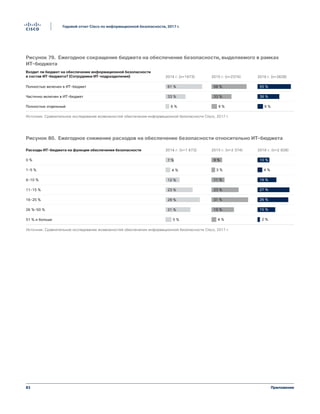 83
Годовой отчет Cisco по информационной безопасности, 2017 г.
Приложение
Рисунок 79. Ежегодное сокращение бюджета на обеспечение безопасности, выделяемого в рамках
ИТ-бюджета
Рисунок 80. Ежегодное снижение расходов на обеспечение безопасности относительно ИТ-бюджета
Входит ли бюджет на обеспечение информационной безопасности
в состав ИТ-бюджета? (Сотрудники ИТ-подразделения) 2015 г. (n=2374)2014 г. (n=1673) 2016 г. (n=2828)
Полностью включен в ИТ-бюджет
Частично включен в ИТ-бюджет
Полностью отдельный
58 %
33 %
9 %
61 %
33 %
6 %
55 %
36 %
9 %
Источник: Сравнительное исследование возможностей обеспечения информационной безопасности Cisco, 2017 г.
Figure 79 Réduction, année après année, du budget informatique dédié à la sécurité
Расходы ИТ-бюджета на функции обеспечения безопасности 2015 г. (n=2 374)2014 г. (n=1 673) 2016 г. (n=2 828)
0 %
1-5 %
6-10 %
16-25 %
26 %-50 %
51 % и больше
11-15 %
9 %
3 %
11 %
31 %
19 %
4 %
23 %
7 %
4 %
12 %
29 %
21 %
5 %
23 %
10 %
4 %
16 %
26 %
15 %
2 %
27 %
Figure 80 Réduction, année après année, de la part des dépenses de sécurité dans le budget
informatique
Источник: Сравнительное исследование возможностей обеспечения информационной безопасности Cisco, 2017 г.
 