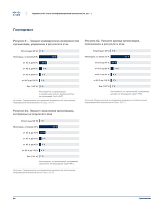 84
Годовой отчет Cisco по информационной безопасности, 2017 г.
Приложение
Последствия
Респонденты из организаций, потерявших
доходы за прошедший год (n=778)
Отсутствуют (0 %)
Все (100 %)
от 80 % до 100 %
от 60 % до 80 %
от 40 % до 60 %
от 20 % до 40 %
Некоторые, но менее 20 %
1 %
4 %
3 %
1 %
10 %
20 %
62 %
Figure 82 Pourcentage du chiffre d'affaires
perdu suite à une attaque
Источник: Сравнительное исследование возможностей обеспечения
информационной безопасности Cisco, 2017 г.
Рисунок 81. Процент коммерческих возможностей
организации, упущенных в результате атак
Рисунок 82. Процент дохода организации,
потерянного в результате атак
Рисунок 83. Процент заказчиков организации,
потерянных в результате атак
Респонденты из организаций
с упущенными бизнес-возможностями
за прошедший год (n=625)
Отсутствуют (0 %)
Все (100 %)
от 80 % до 100 %
от 60 % до 80 %
от 40 % до 60 %
от 20 % до 40 %
Некоторые, но менее 20 %
1 %
5 %
3 %
0 %
9 %
25 %
58 %
Figure 81 Pourcentage d'opportunités
manquées suite à une attaque
Источник: Сравнительное исследование возможностей обеспечения
информационной безопасности Cisco, 2017 г.
1 %
6 %
4 %
1 %
8 %
21 %
60 %
Figure 83 Pourcentage de clients perdus suite
à une attaque
Отсутствуют (0 %)
Все (100 %)
от 80 % до 100 %
от 60 % до 80 %
от 40 % до 60 %
от 20 % до 40 %
Некоторые, но менее 20 %
Респонденты из организаций, потерявшие
заказчиков за прошедший год (n=641)
Источник: Сравнительное исследование возможностей обеспечения
информационной безопасности Cisco, 2017 г.
 